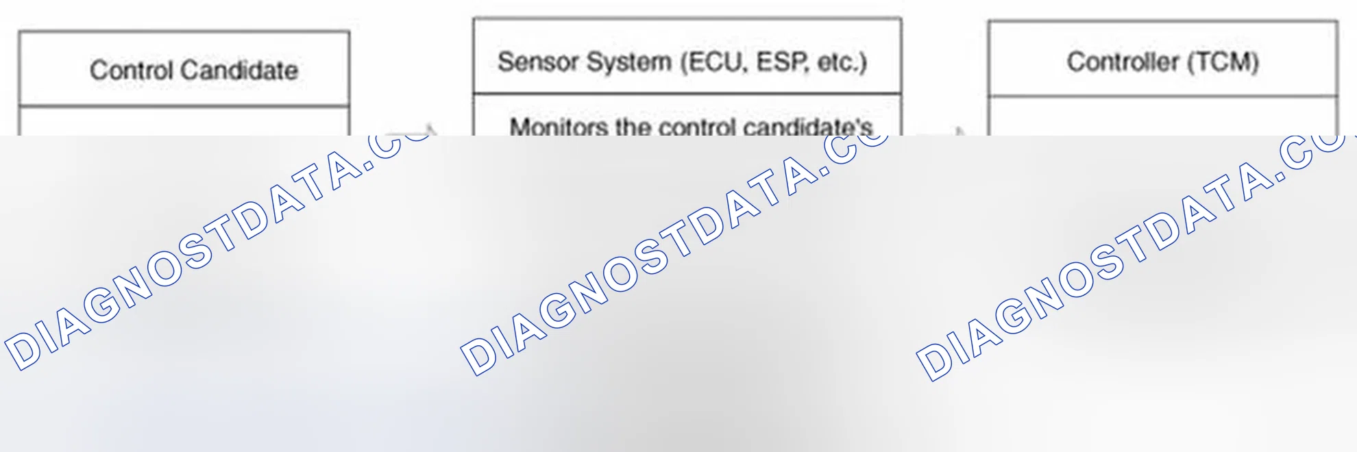 Scheme 53: Control System Composition