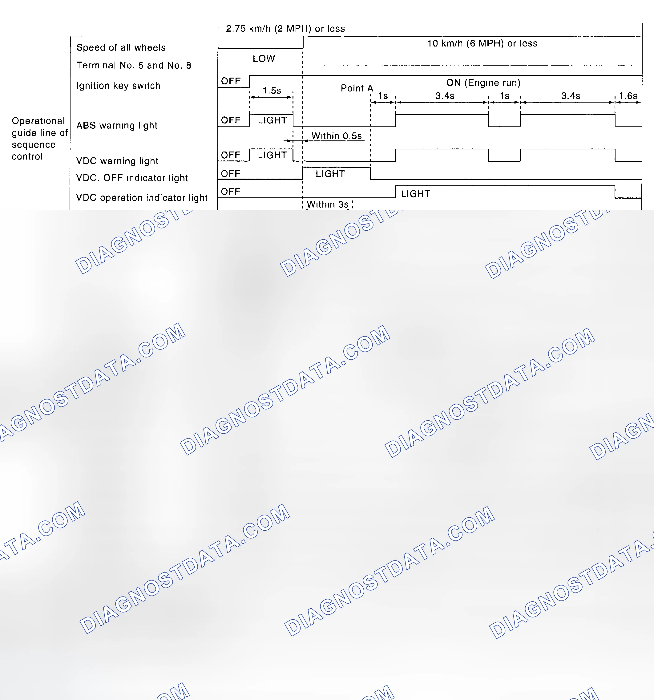 Scheme 105: VDC Sequence Control Chart