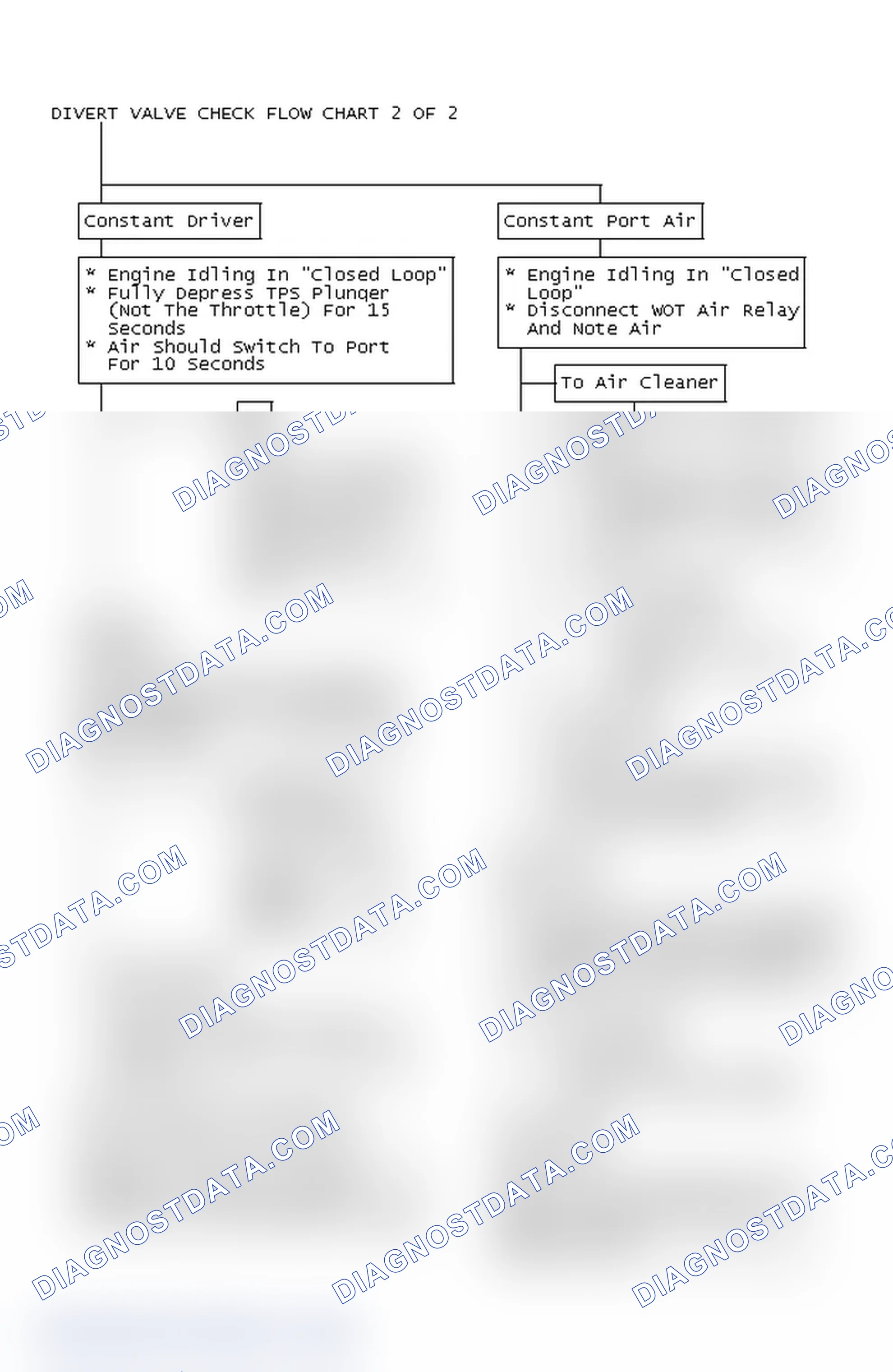 Scheme 112: Divert Valve Check Flow Chart 2 OF 2
