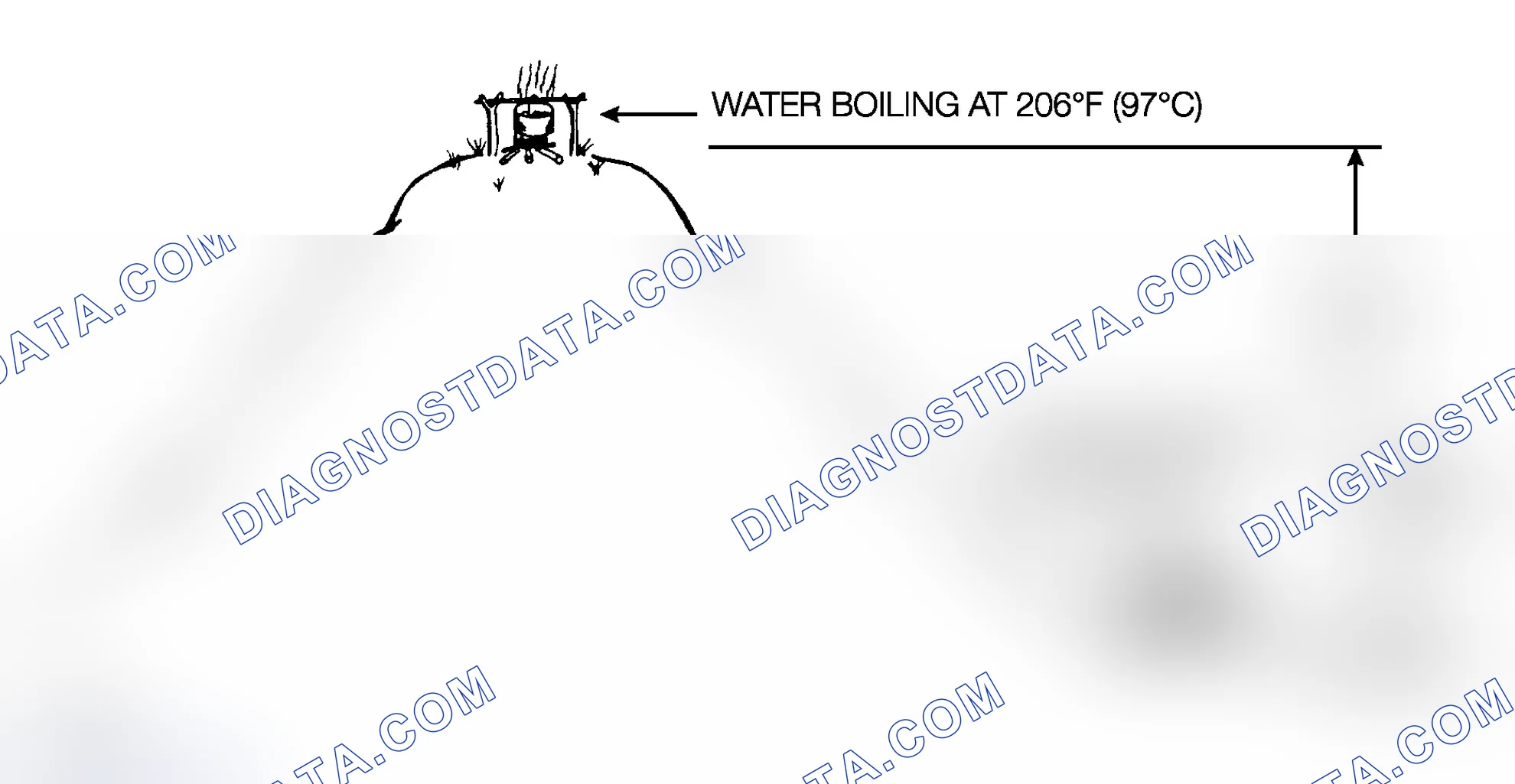 Scheme 74: The Effects Of Pressure On Boiling Points