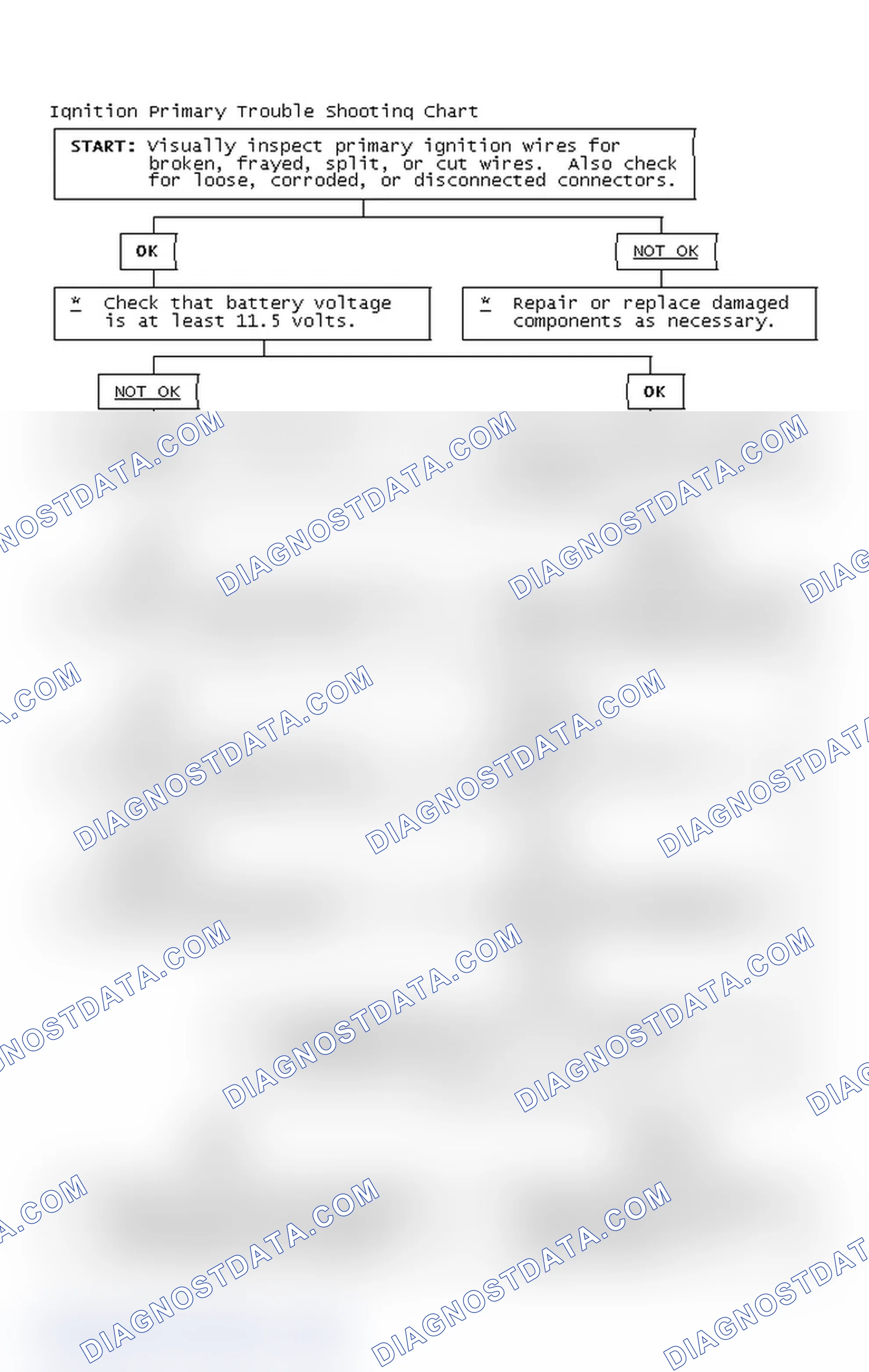 Scheme 2: Ignition Primary Trouble Shooting Chart