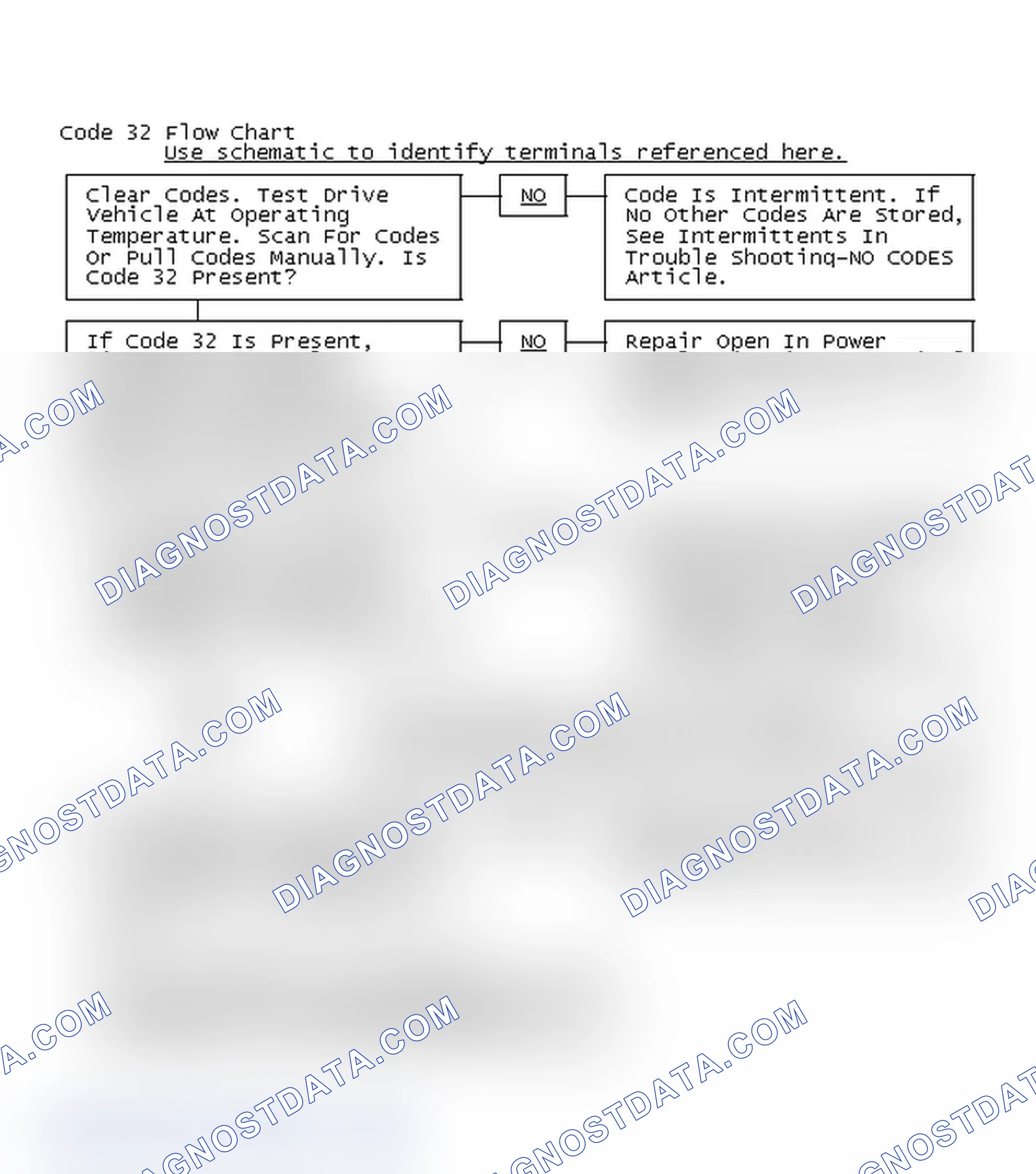 Scheme 184: Code 32 Flow Chart