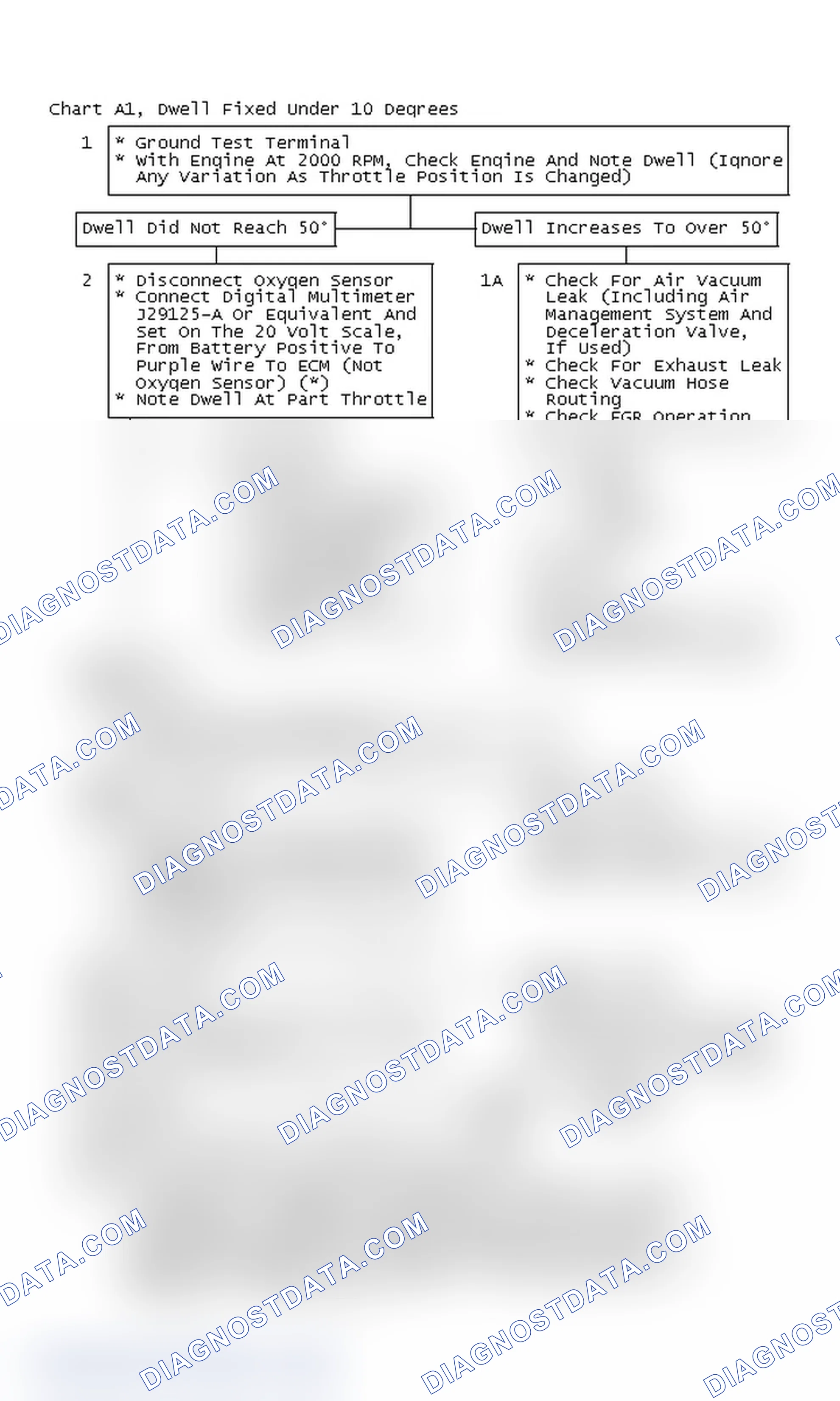 Scheme 137: Flow Chart A1, Dwell Fixed Under 10°