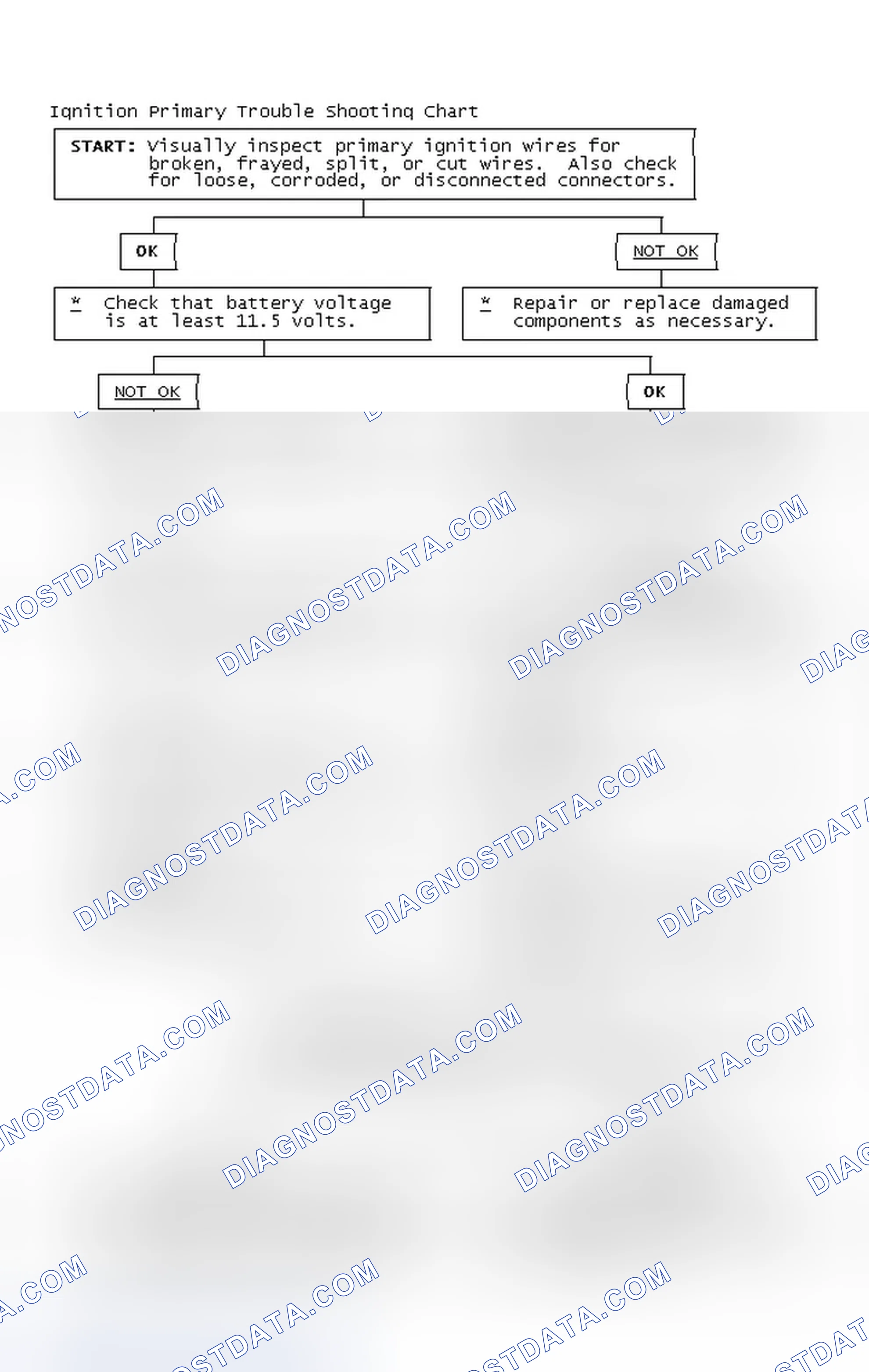 Scheme 2: Ignition Primary Trouble Shooting Chart