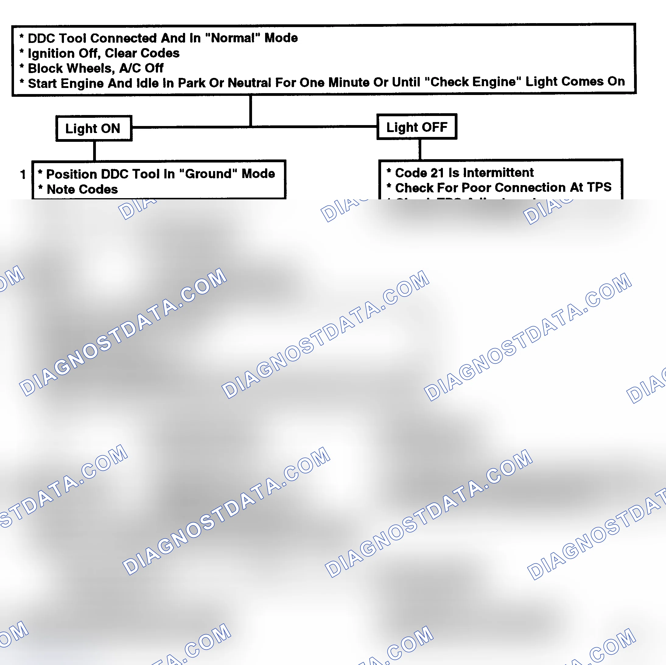 Scheme 70: Flow Chart, Code 21, TPS Open Or Misadjusted