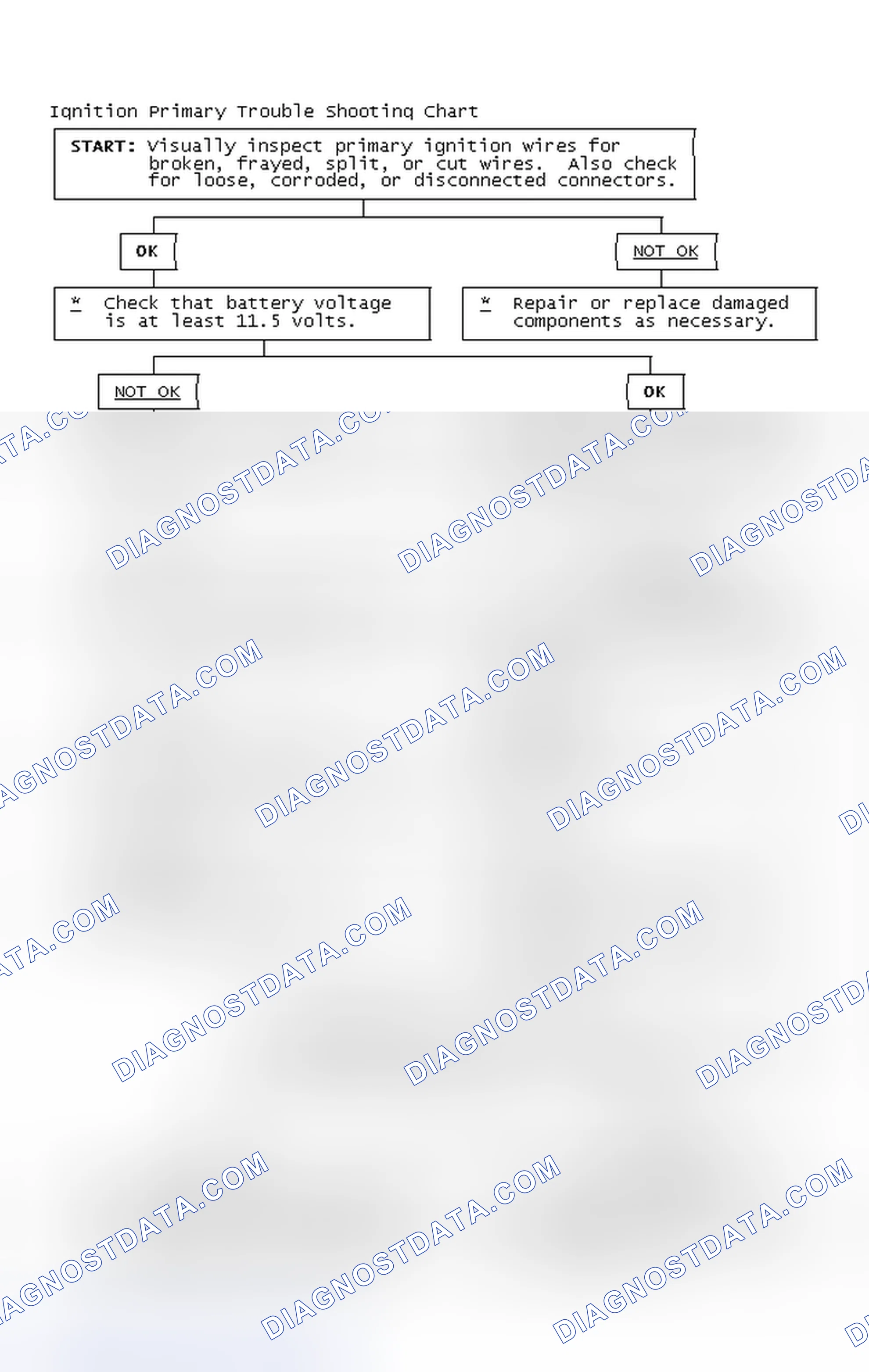 Scheme 2: Ignition Primary Trouble Shooting Chart