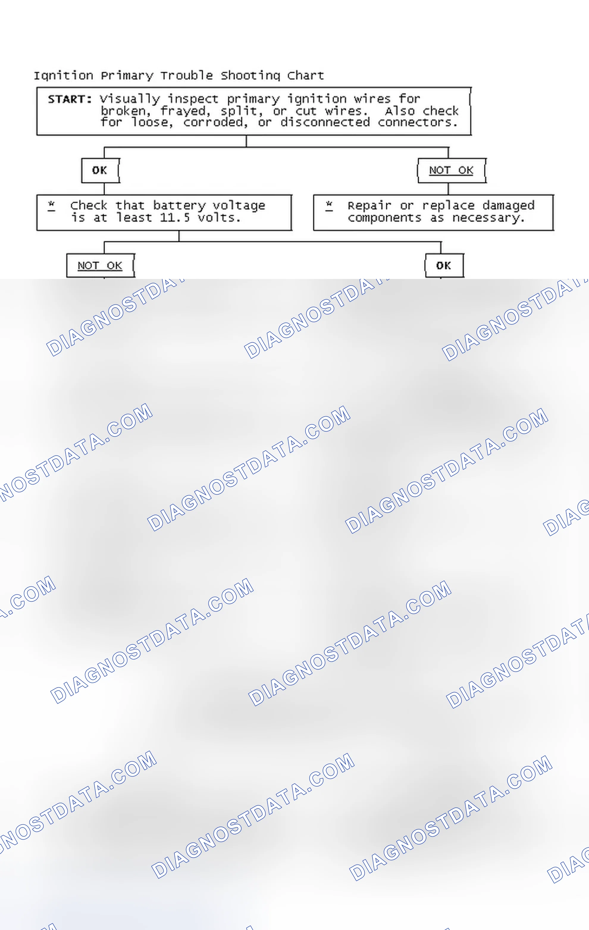 Scheme 2: Ignition Primary Trouble Shooting Chart