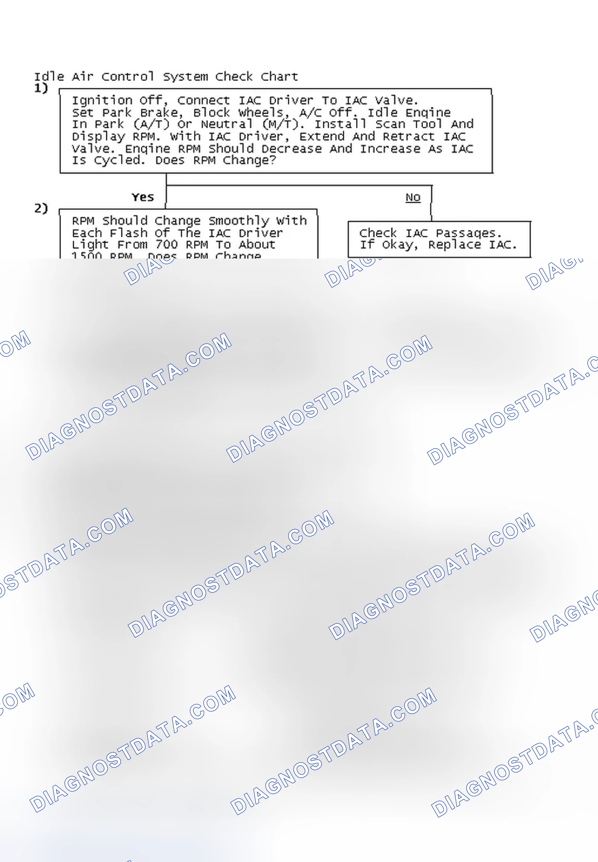 Scheme 64: Idle Air Control System Check Chart