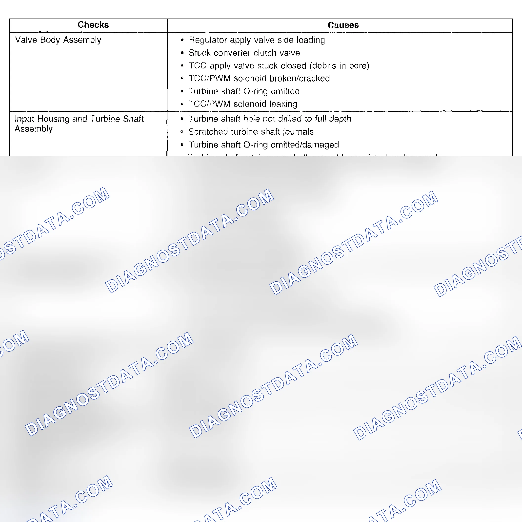 Scheme 395: No Torque Converter Clutch (TCC) Apply (300 RPM Slip)