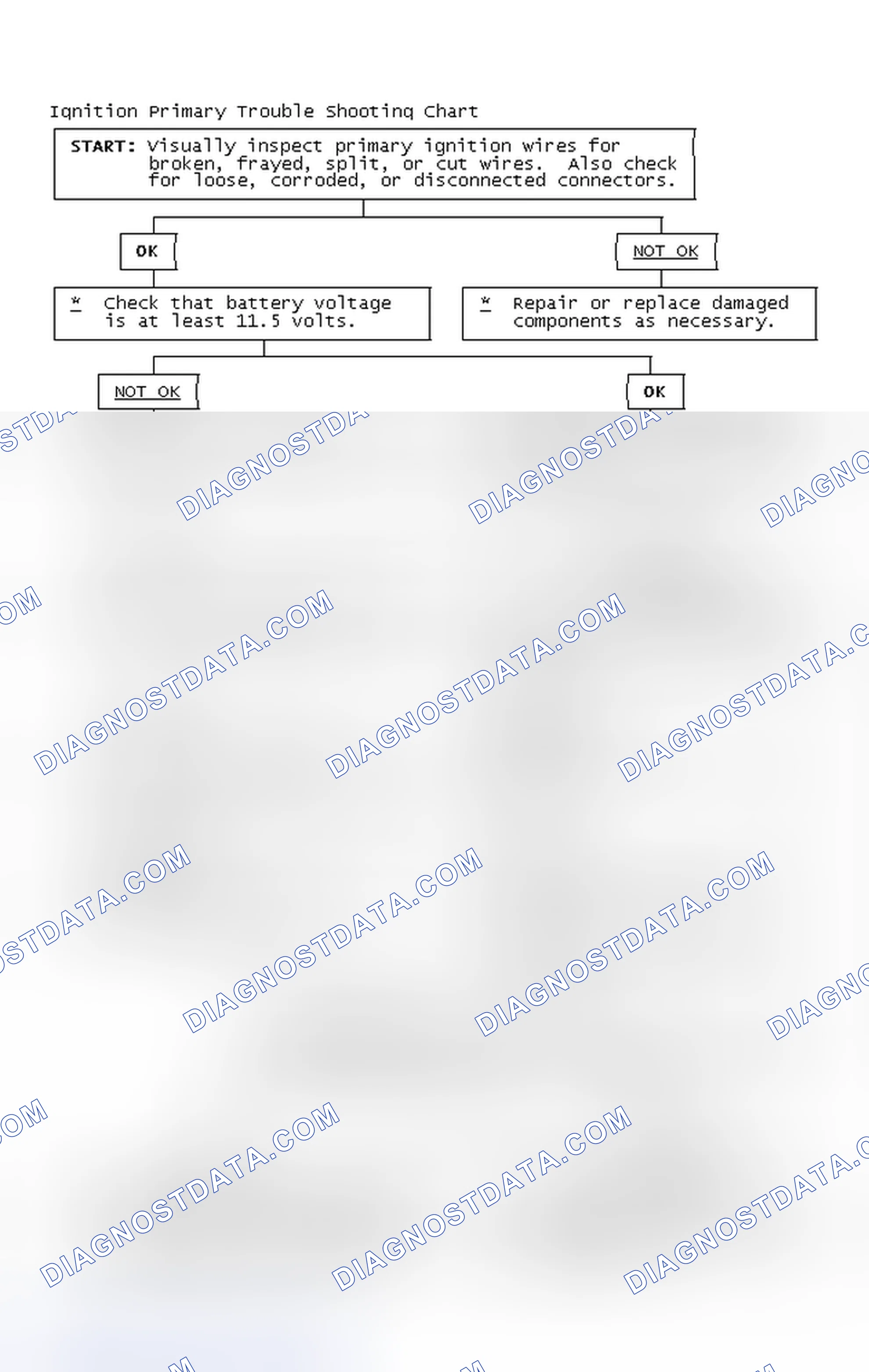 Scheme 2: Ignition Primary Trouble Shooting Chart