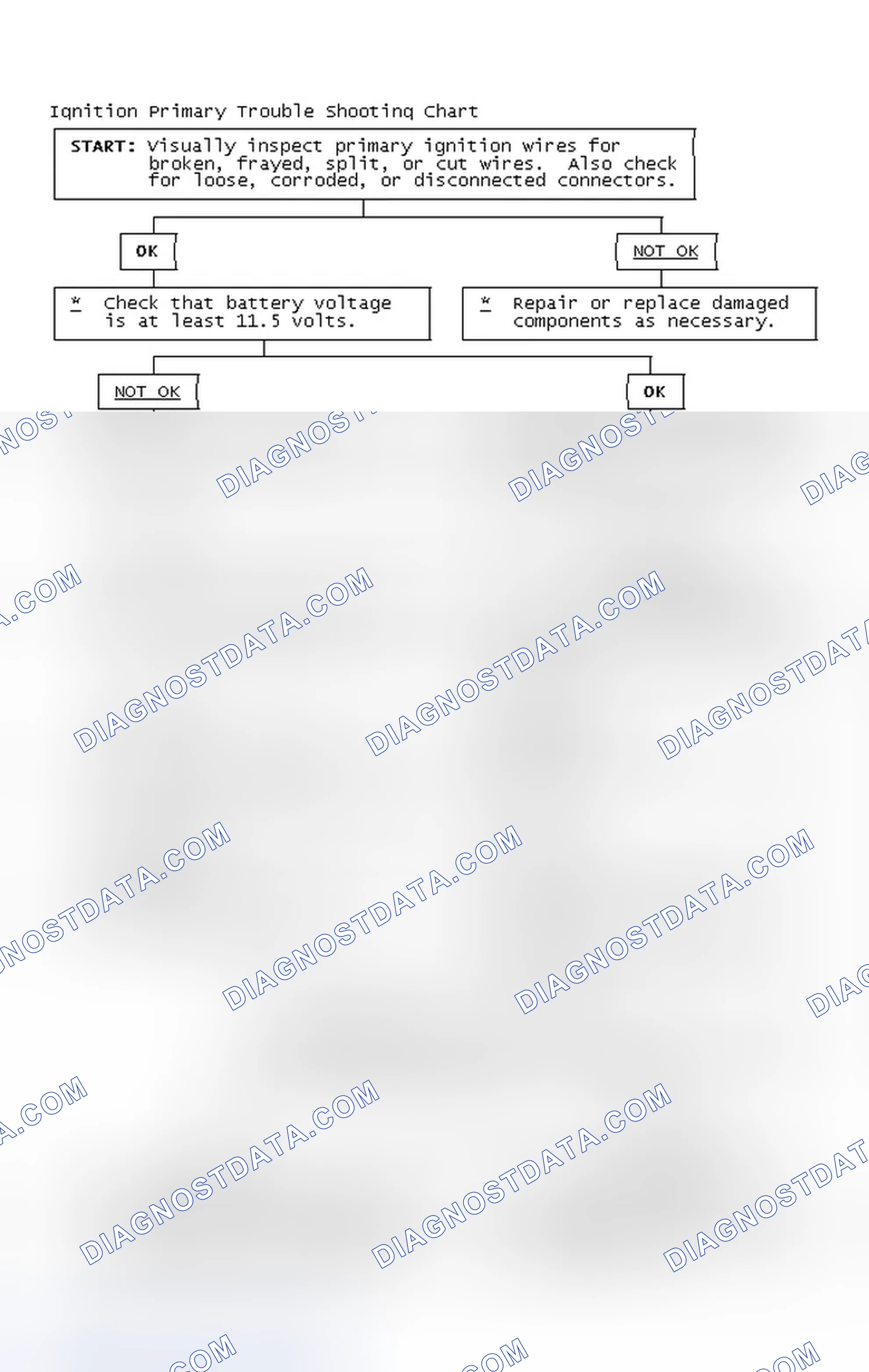 Scheme 2: Ignition Primary Trouble Shooting Chart