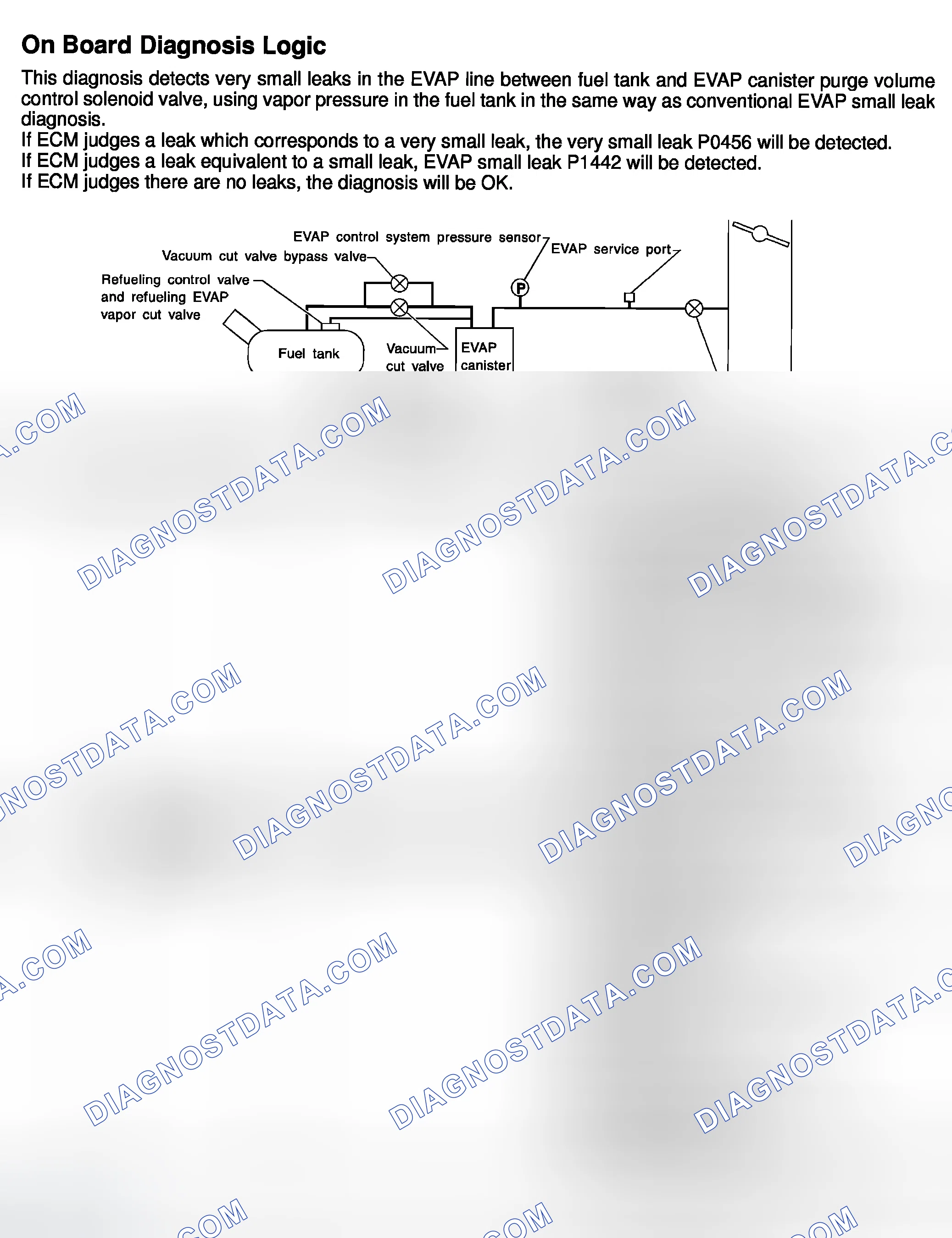 Scheme 578: On Board Diagnosis Logic