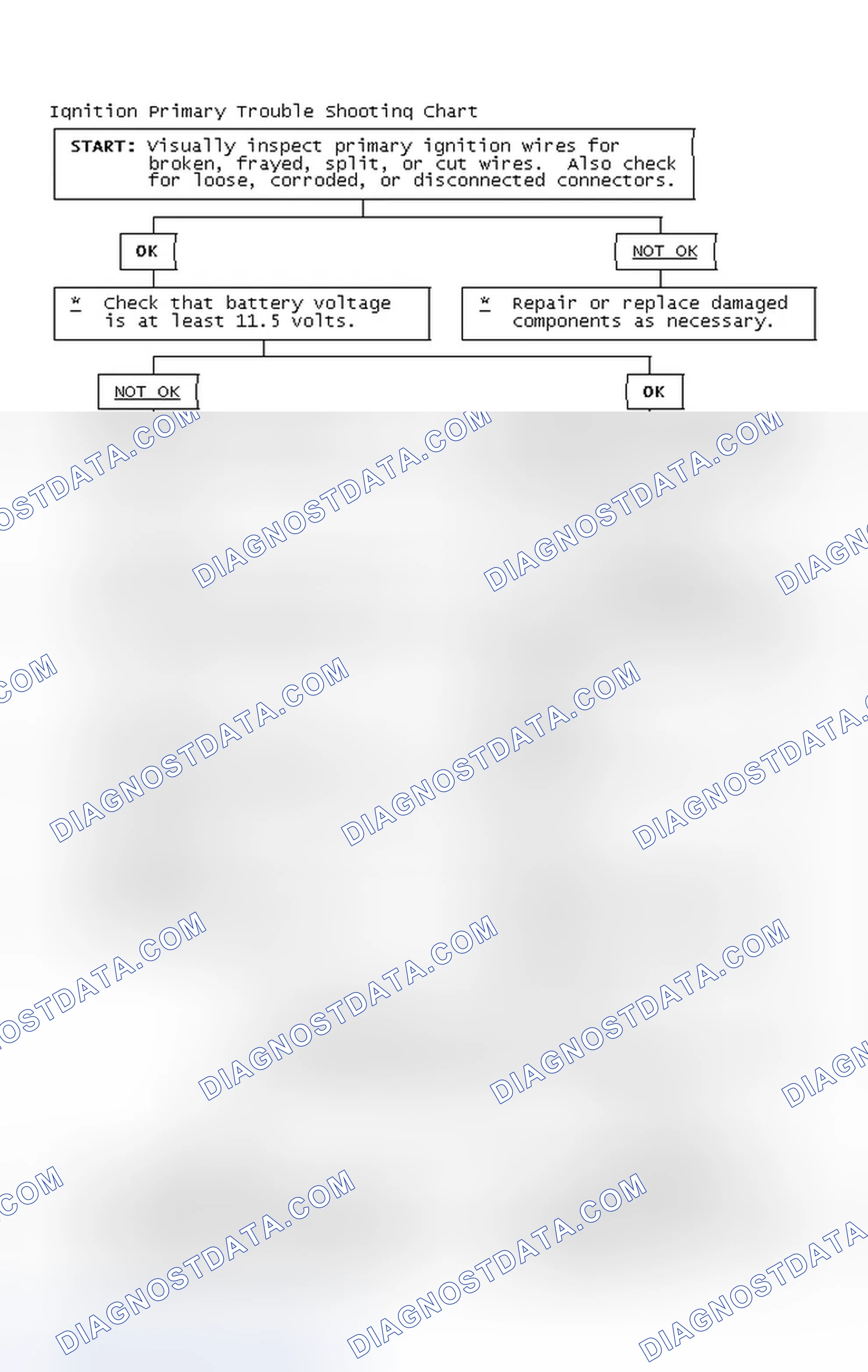 Scheme 2: Ignition Primary Trouble Shooting Chart