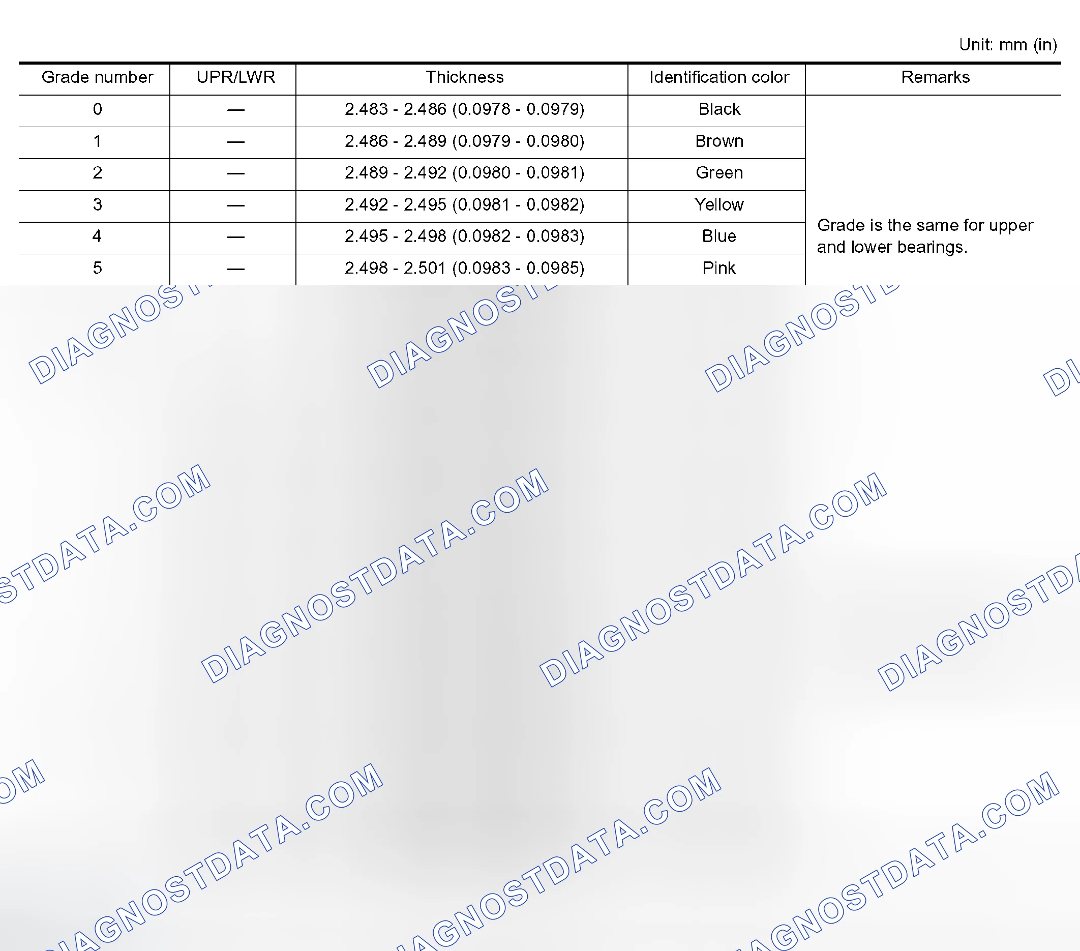 Scheme 211: Main Bearings Grade Table (All Journals)