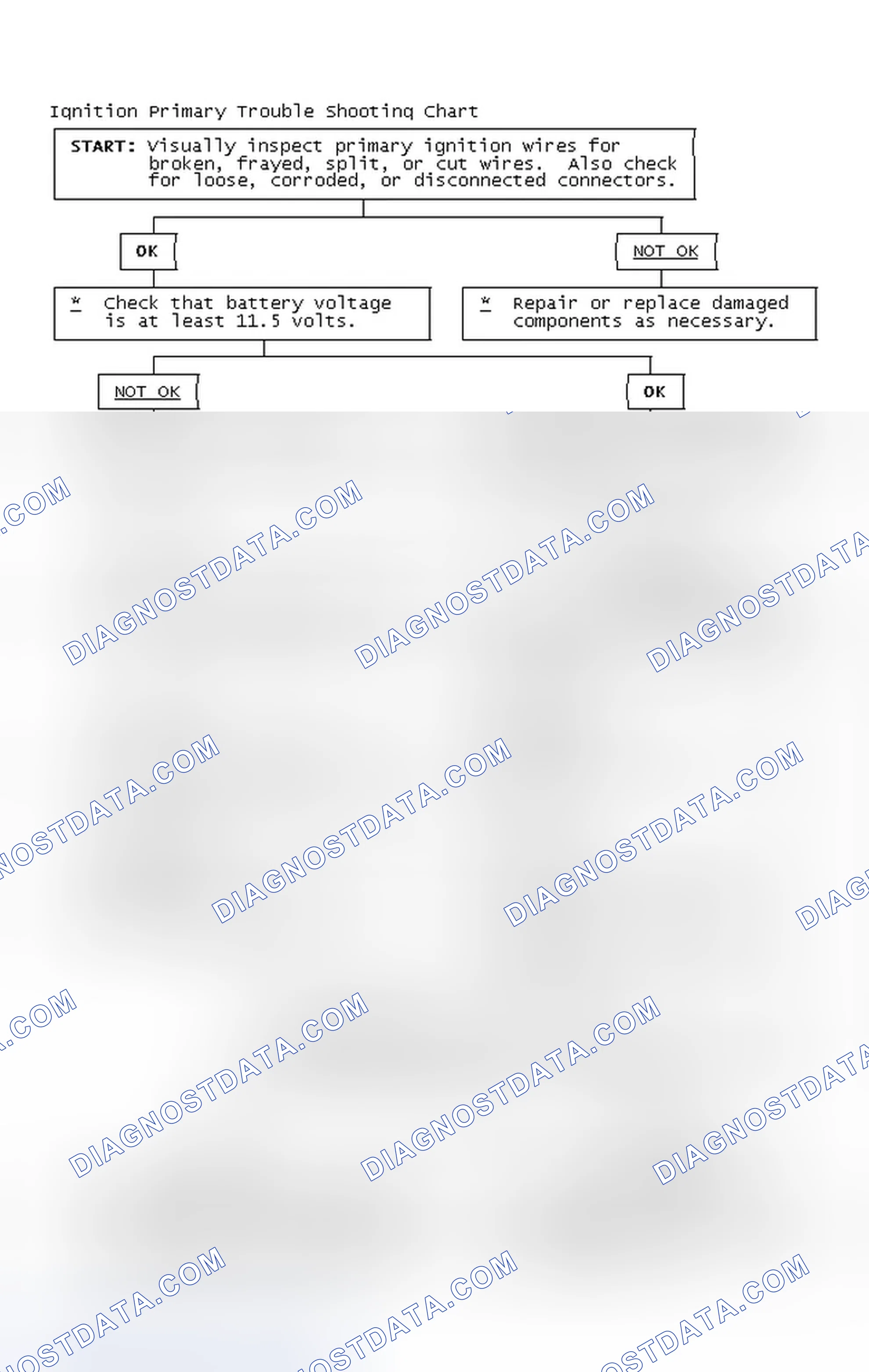 Scheme 2: Ignition Primary Trouble Shooting Chart