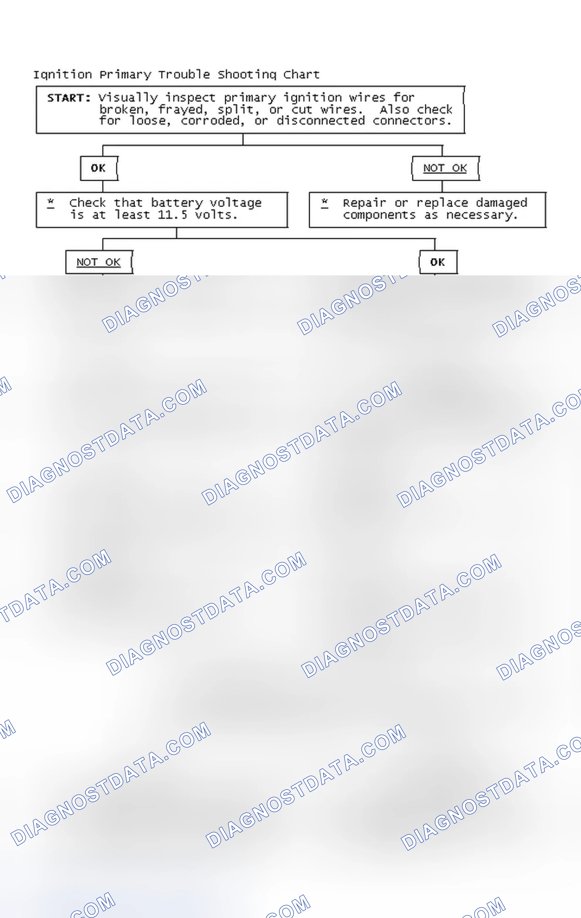 Scheme 2: Ignition Primary Trouble Shooting Chart