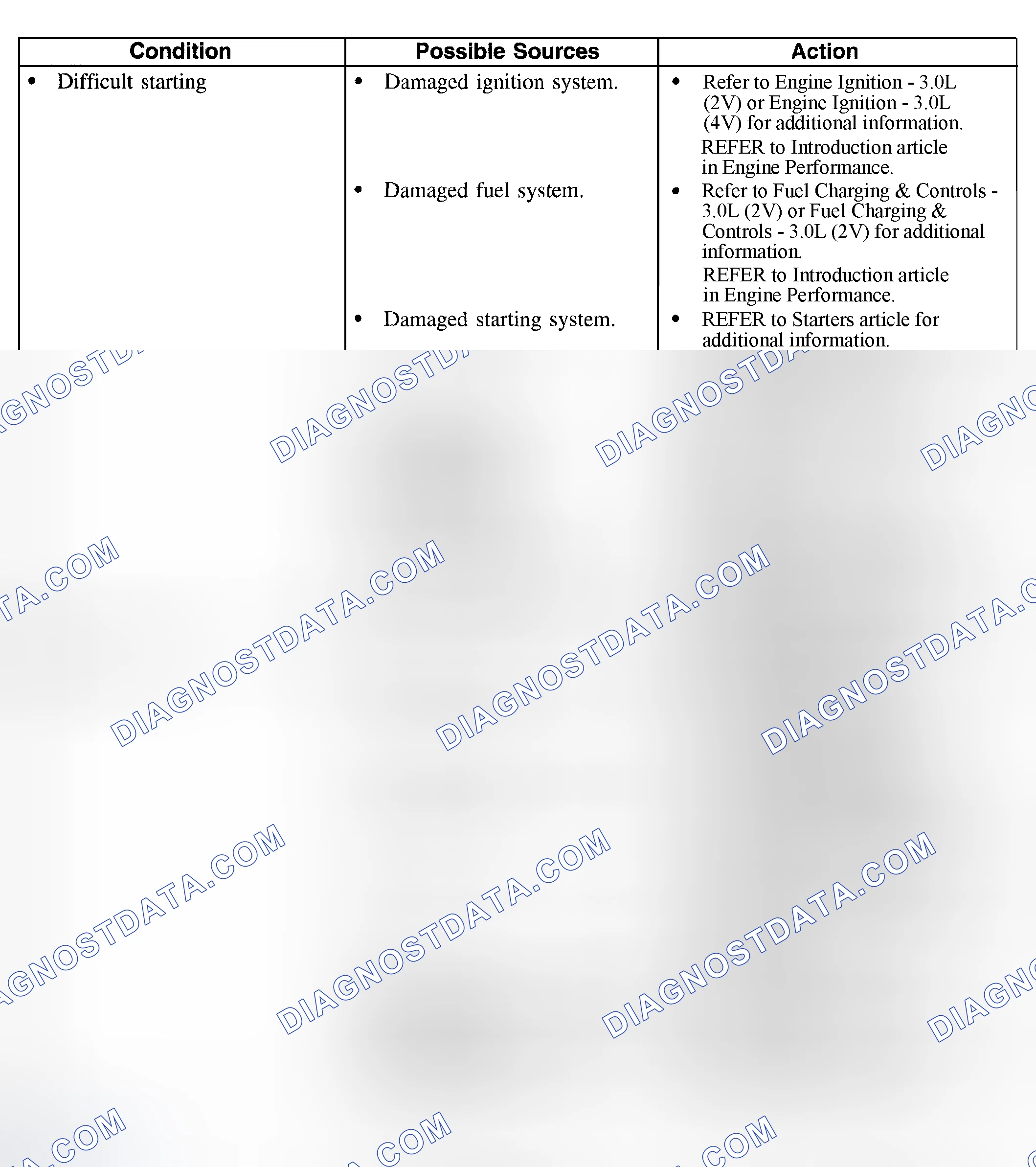 Scheme 6: Symptom Chart