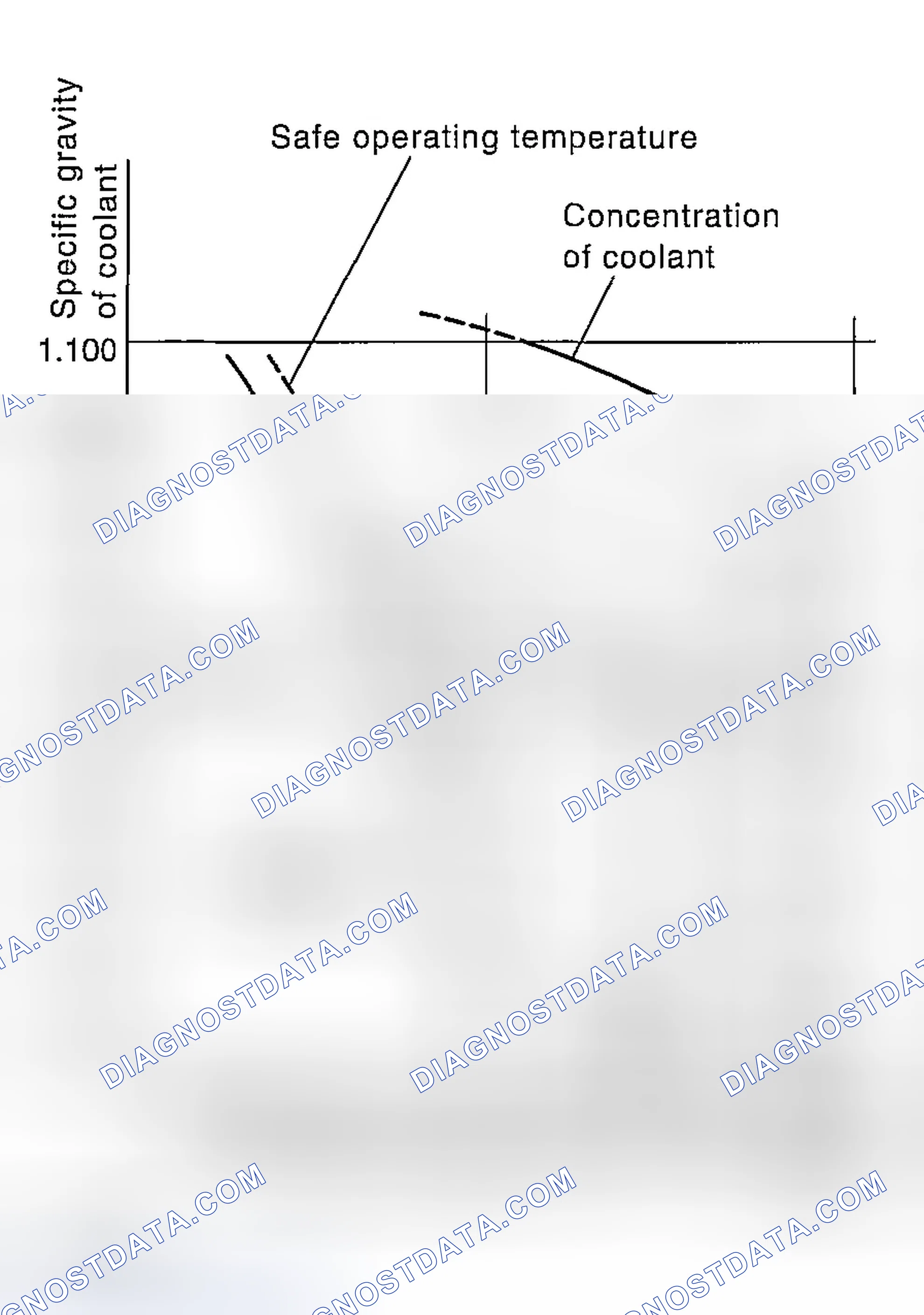 Scheme 103: RELATIONSHIP OF SUBARU COOLANT CONCENTRATION AND FREEZING TEMPERATURE