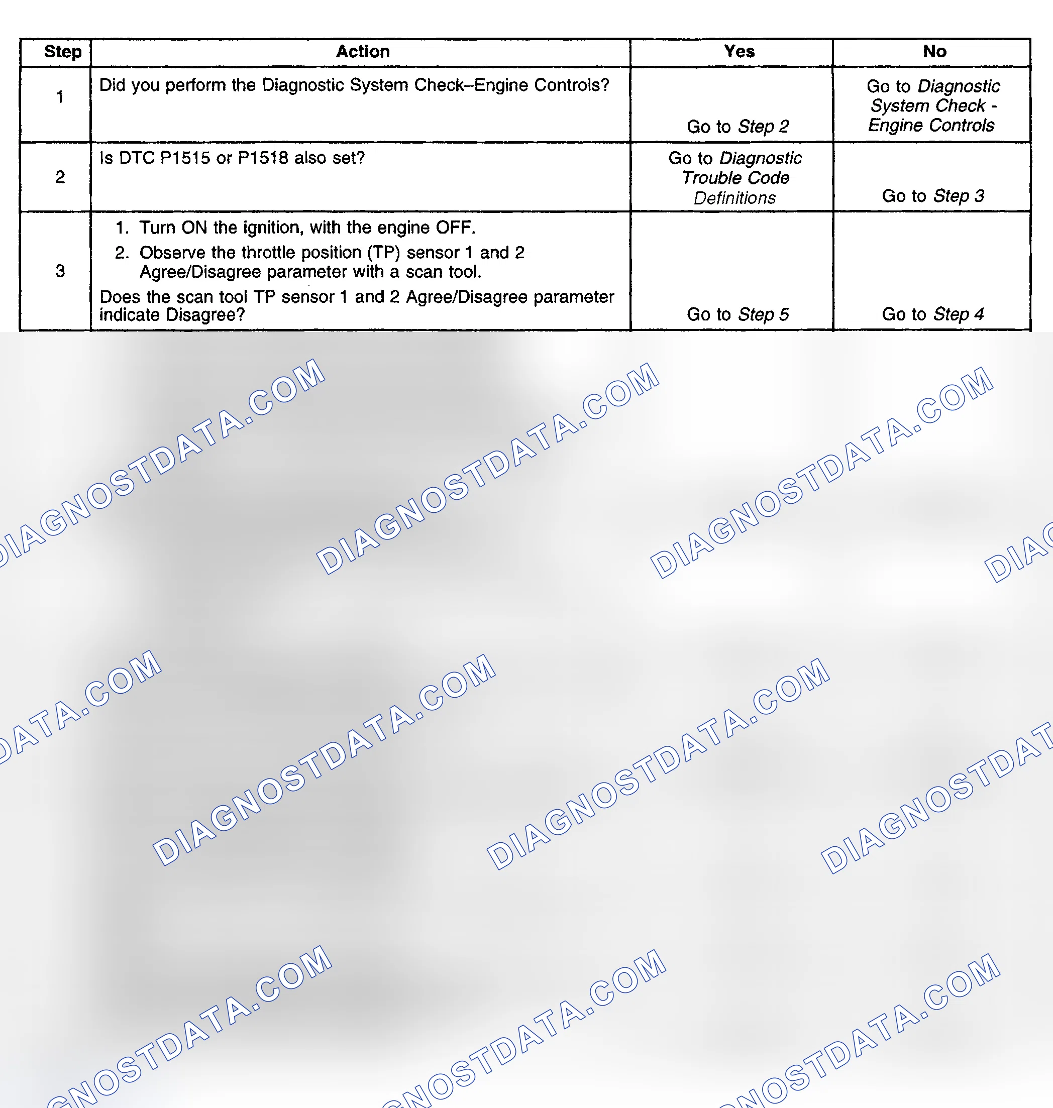 Scheme 502: Diagnostic Procedure
