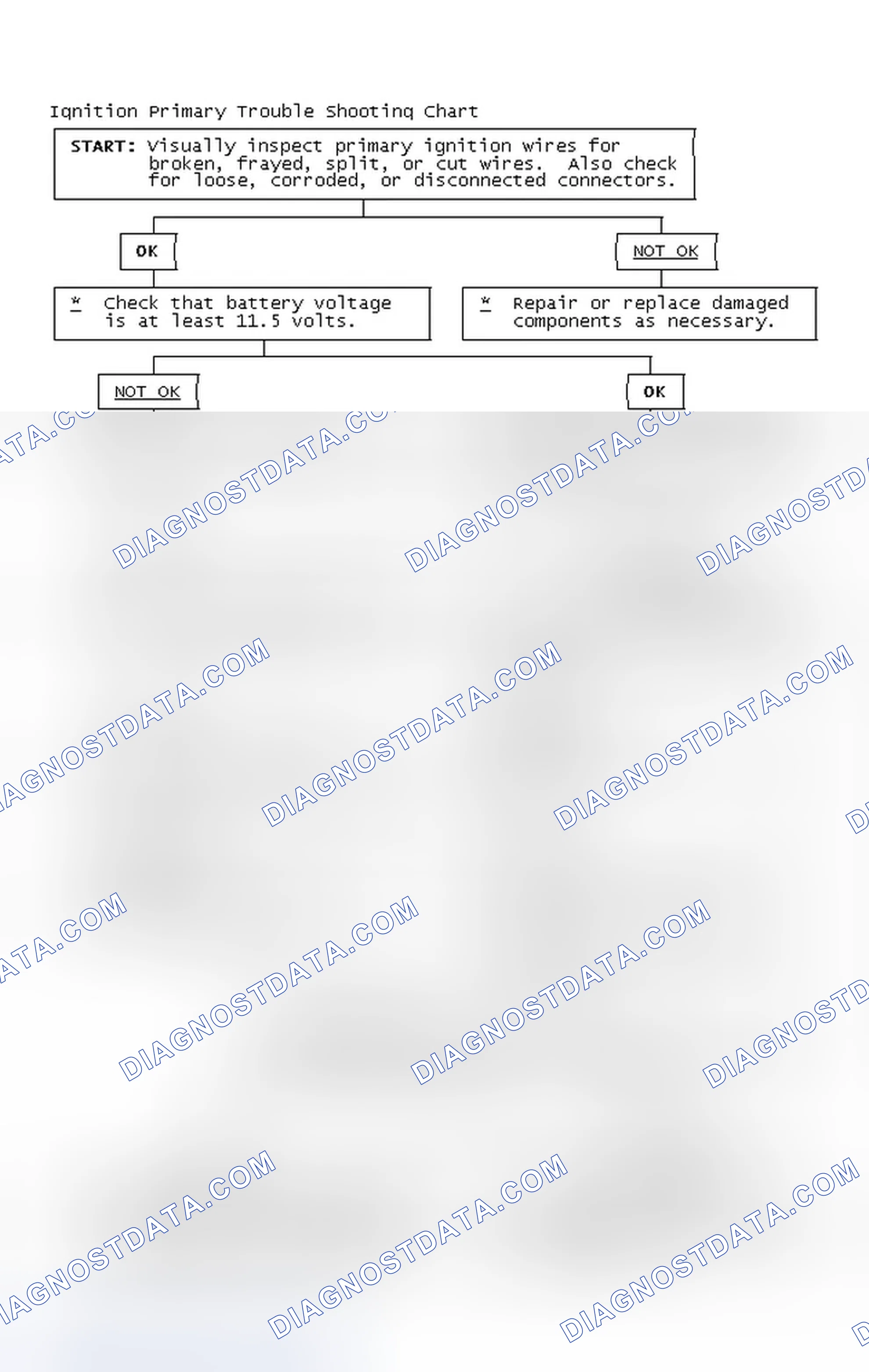 Scheme 2: Ignition Primary Trouble Shooting Chart