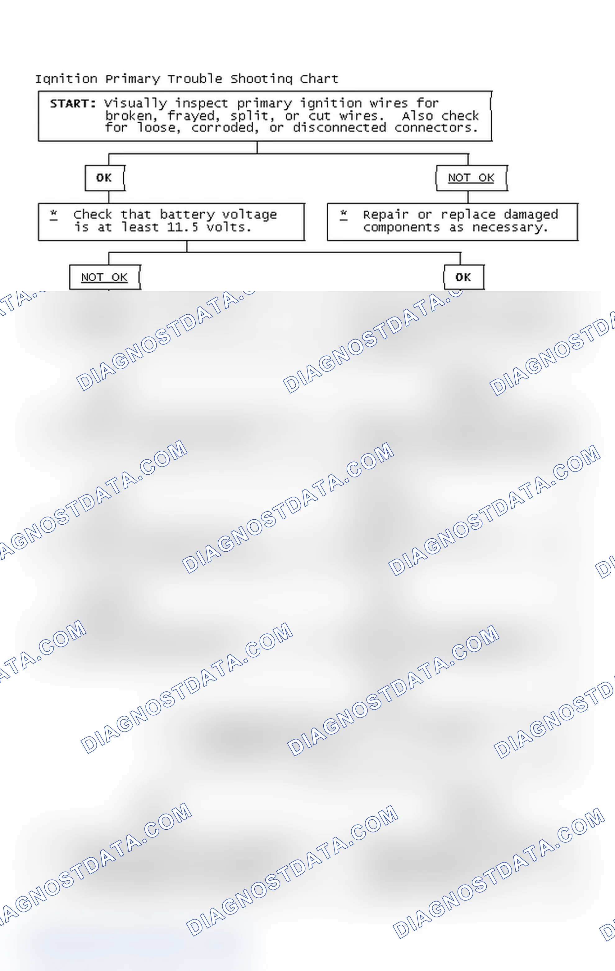 Scheme 2: Ignition Primary Trouble Shooting Chart