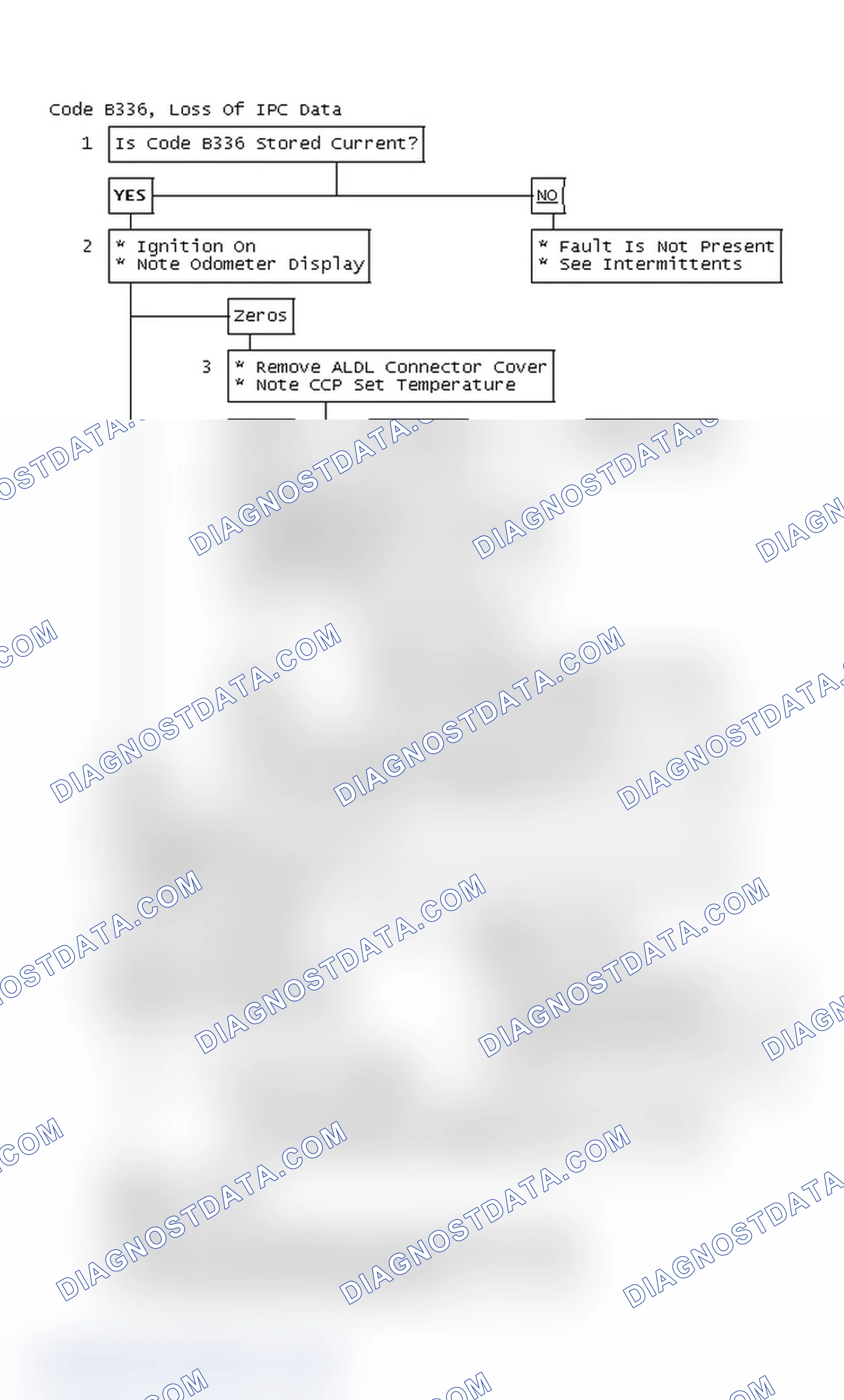 Scheme 70: Code B336 Flow Chart, Loss Of IPC Data