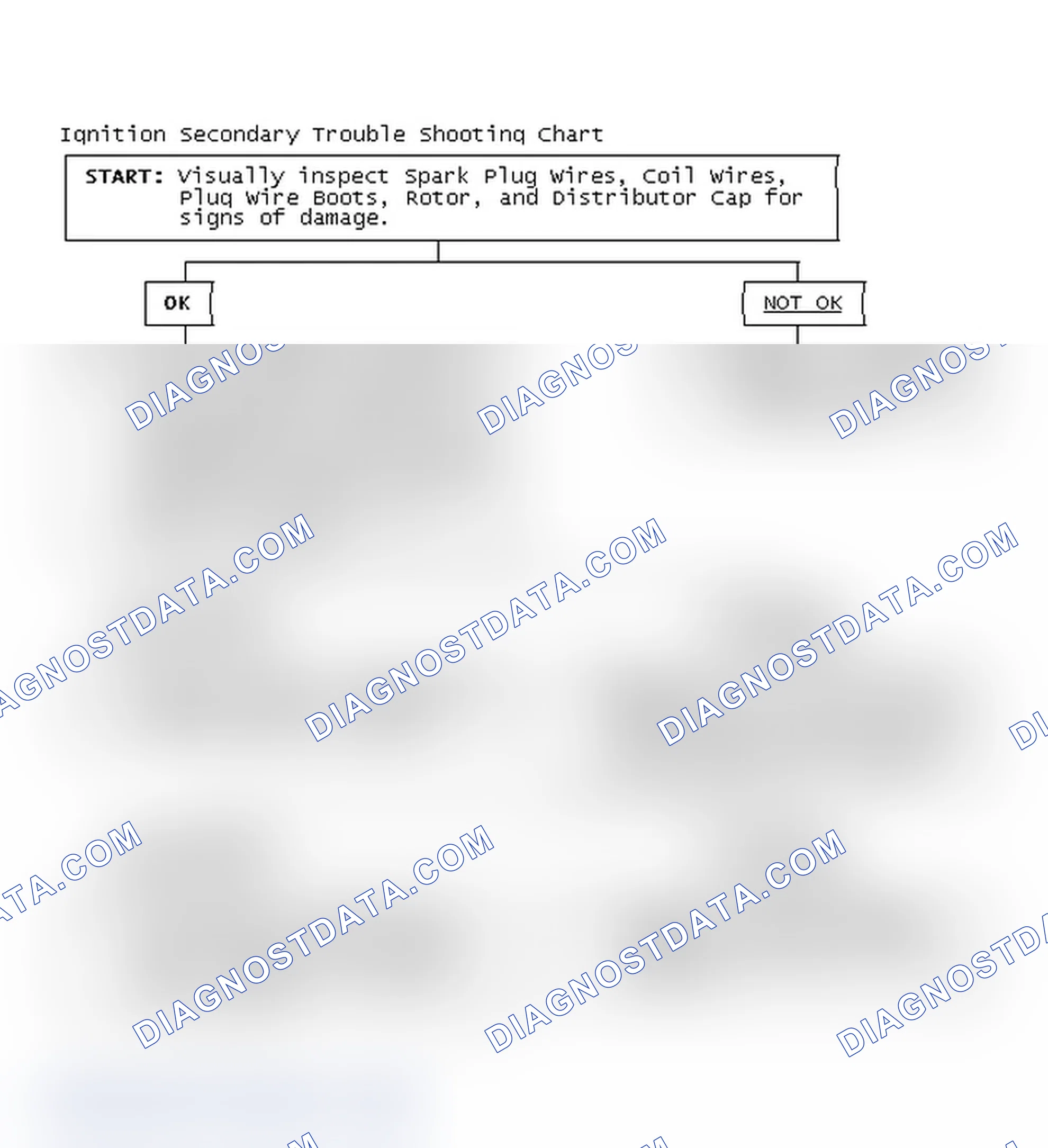 Scheme 3: Ignition Secondary Trouble Shooting Chart