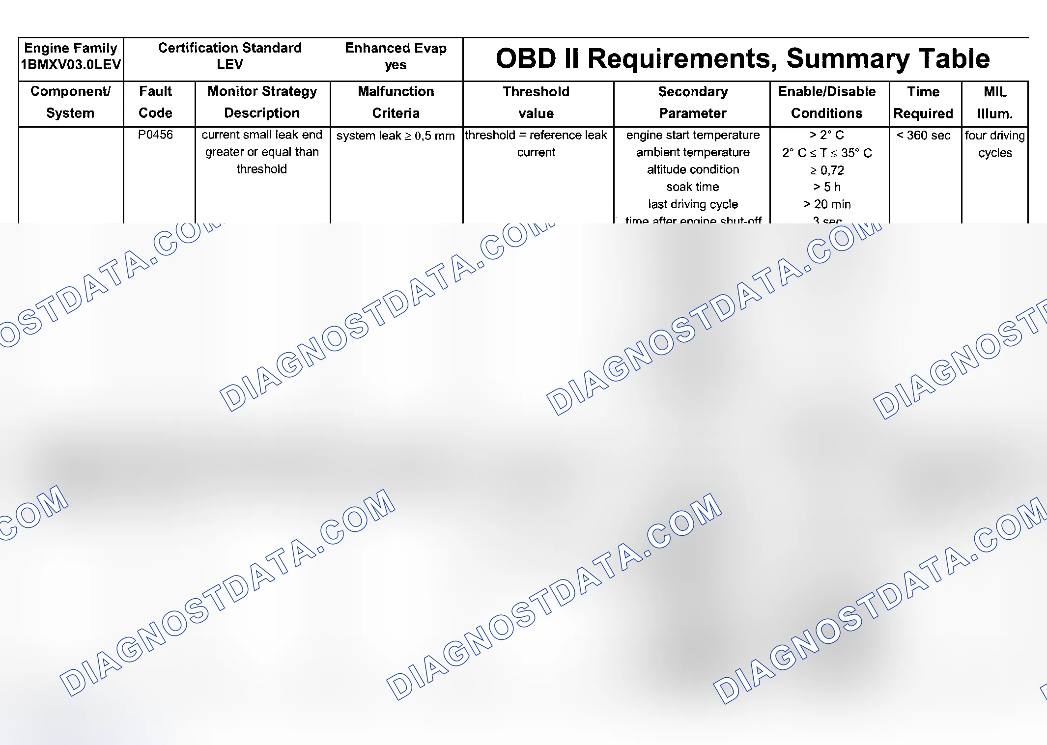 Scheme 102: DTC Chart (Engine Type: M54B30 LEV/Test Group: 1BMXV03.0LEV - 3 Of 7)
