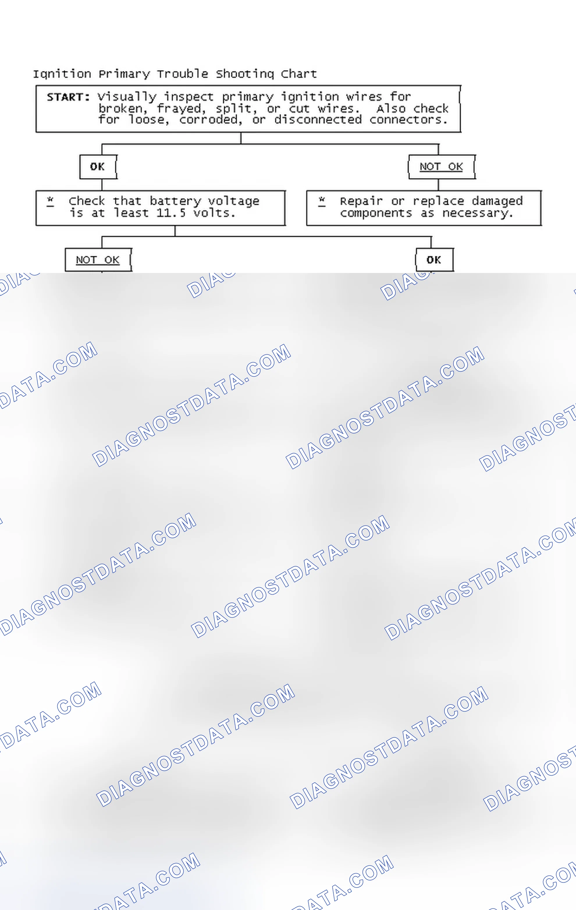 Scheme 2: Ignition Primary Trouble Shooting Chart