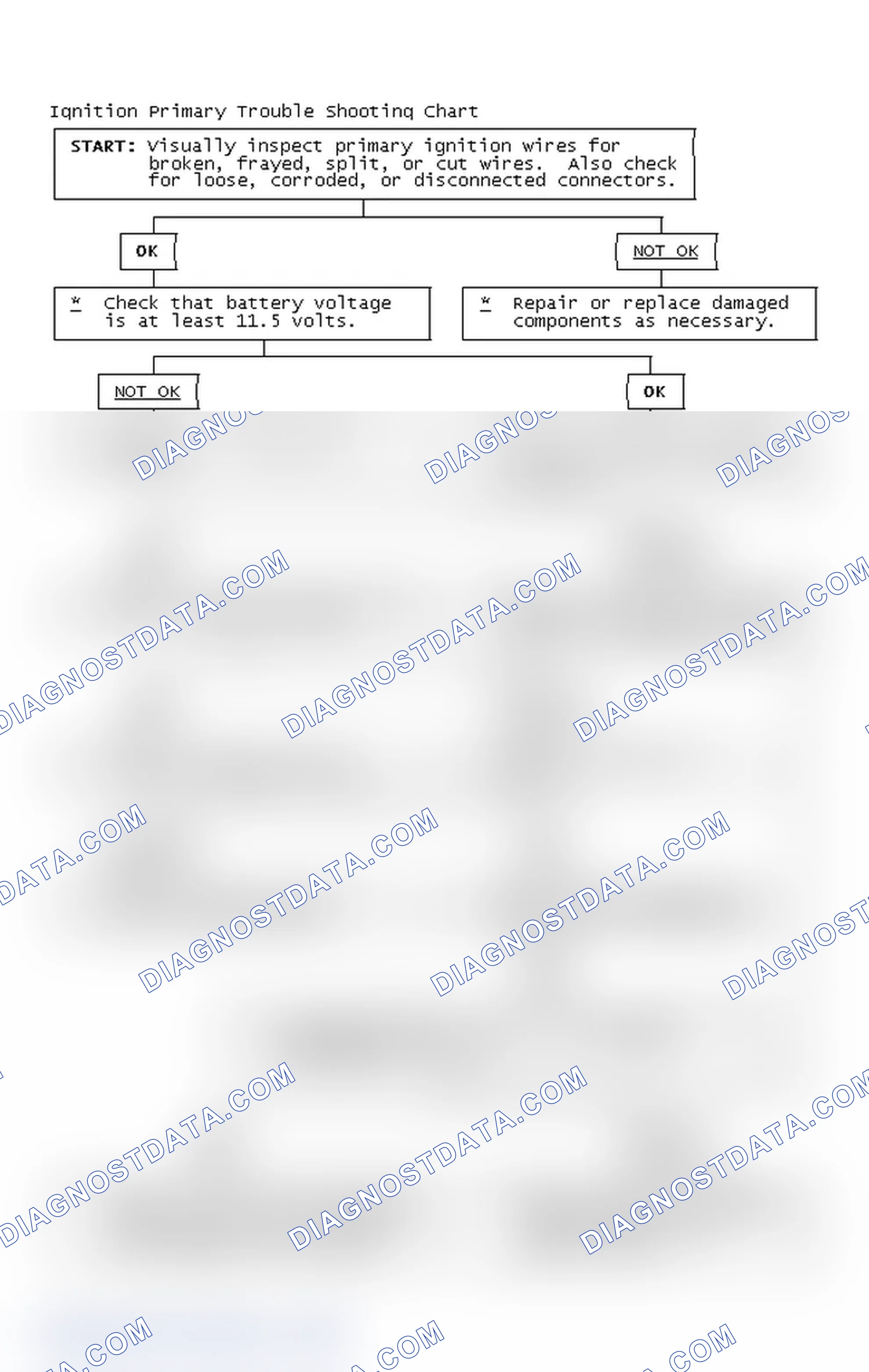 Scheme 2: Ignition Primary Trouble Shooting Chart