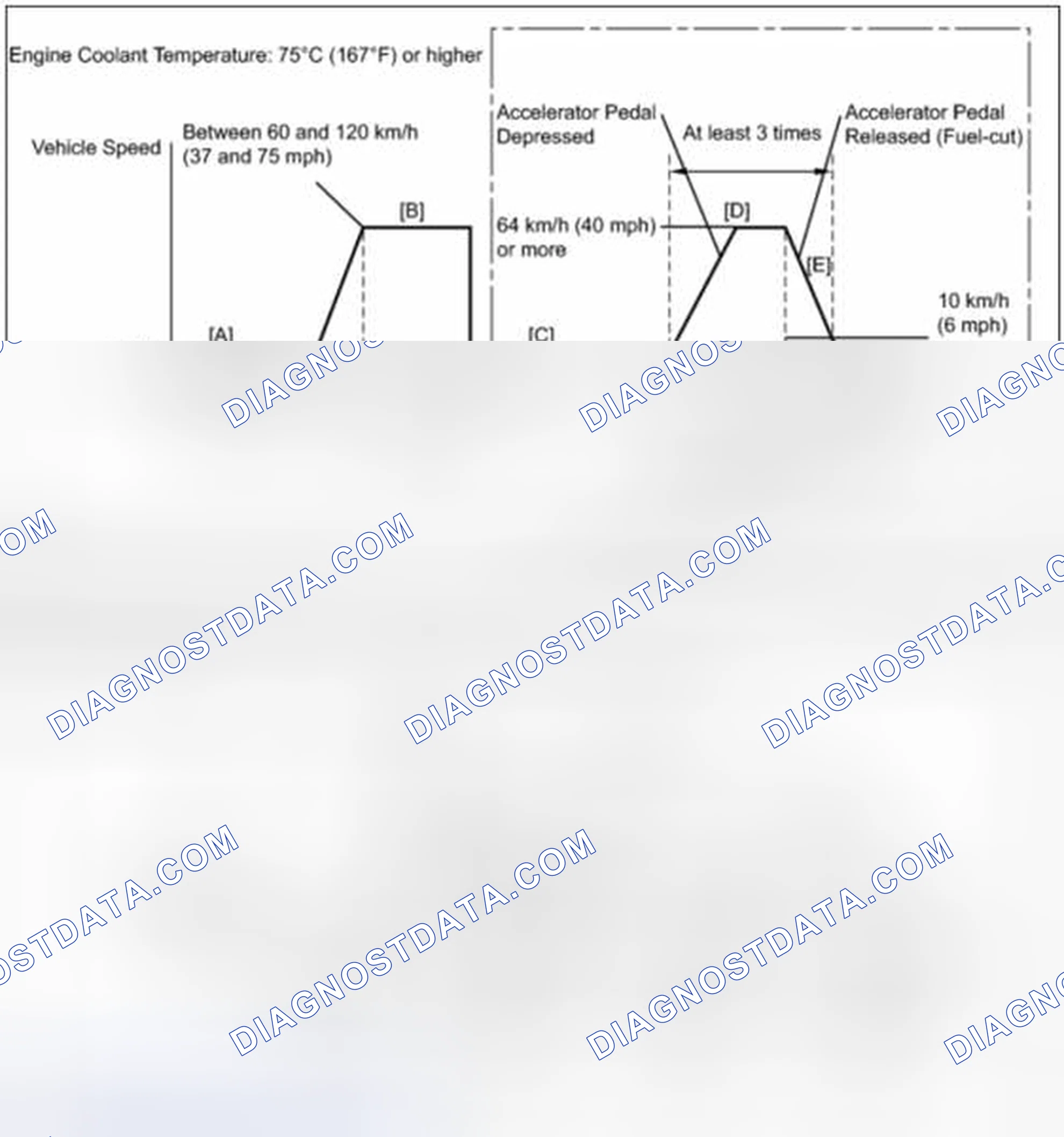 Scheme 45: Drive Cycle Pattern 20 (P2195, P2196)