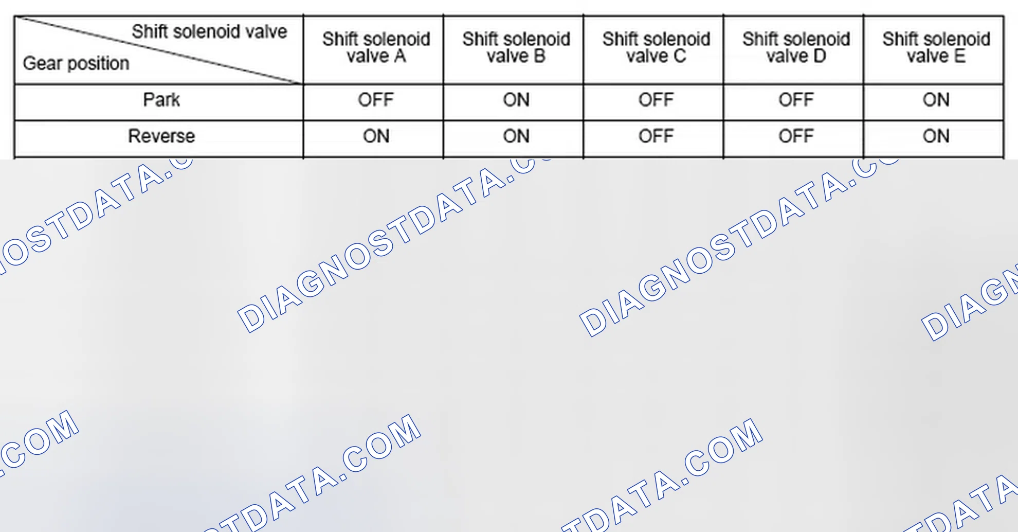 Scheme 122: Shift Solenoid Valve Driving Signal Combination Table