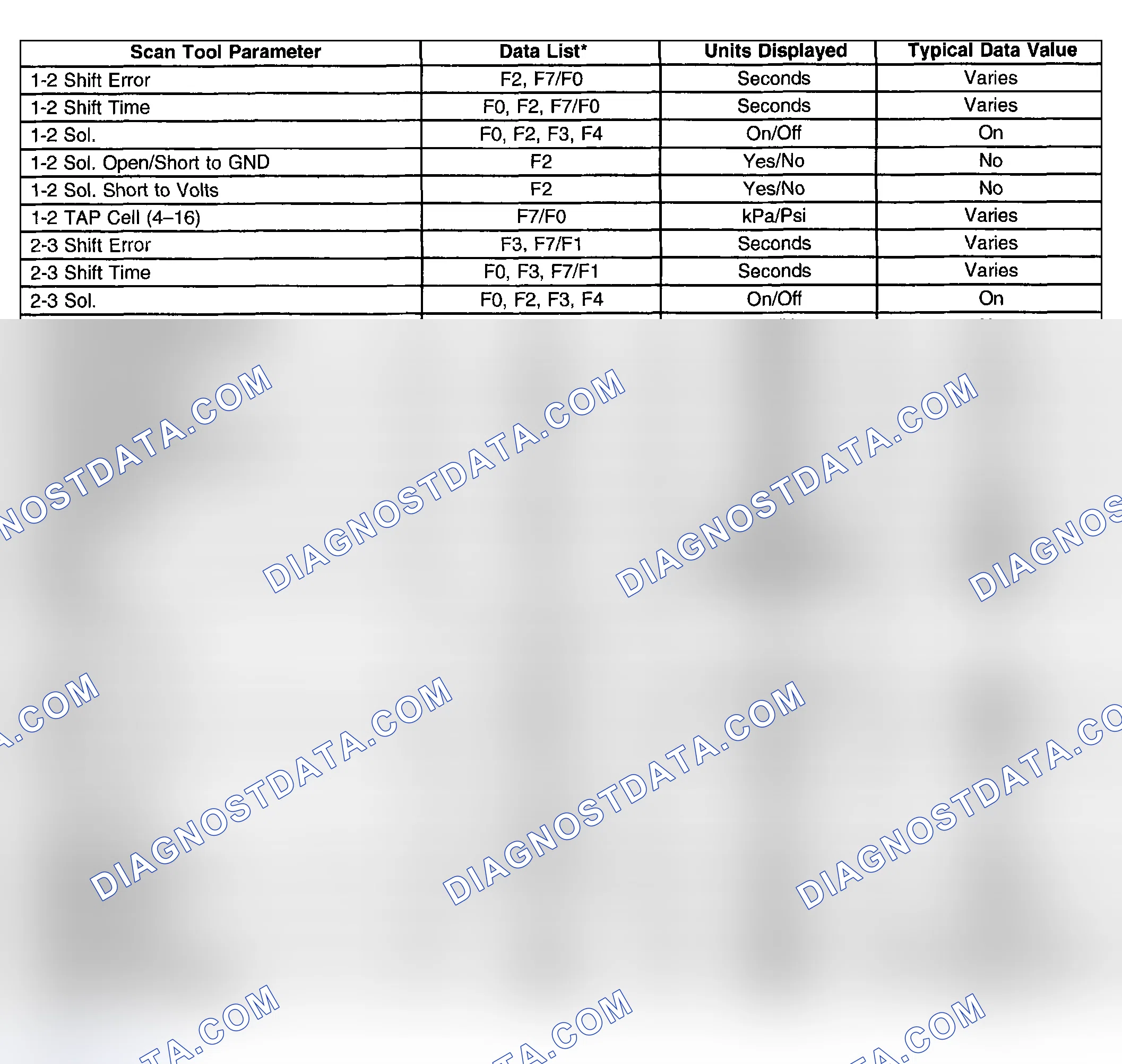 Scheme 260: Transmission Scan Tool Data List