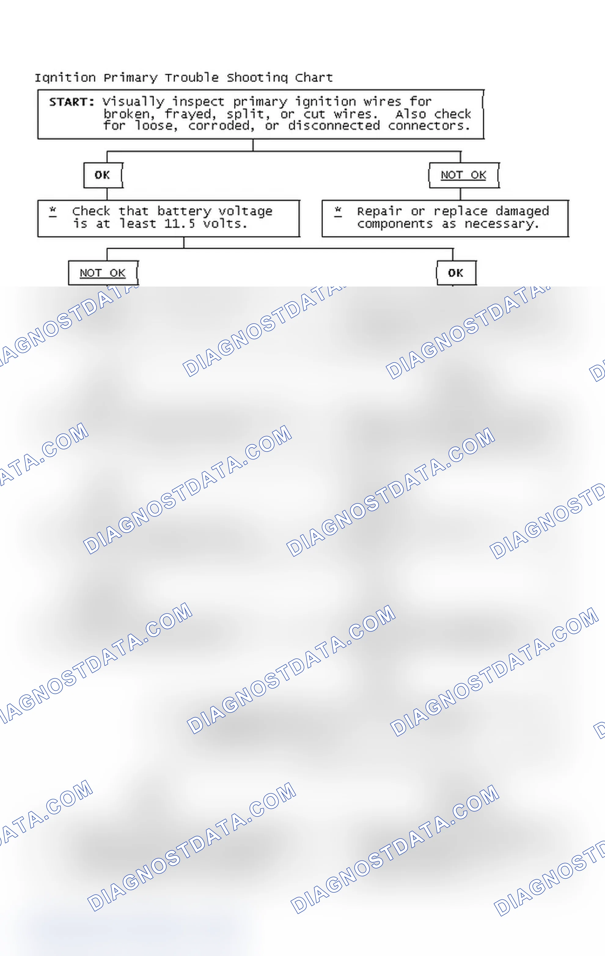 Scheme 2: Ignition Primary Trouble Shooting Chart