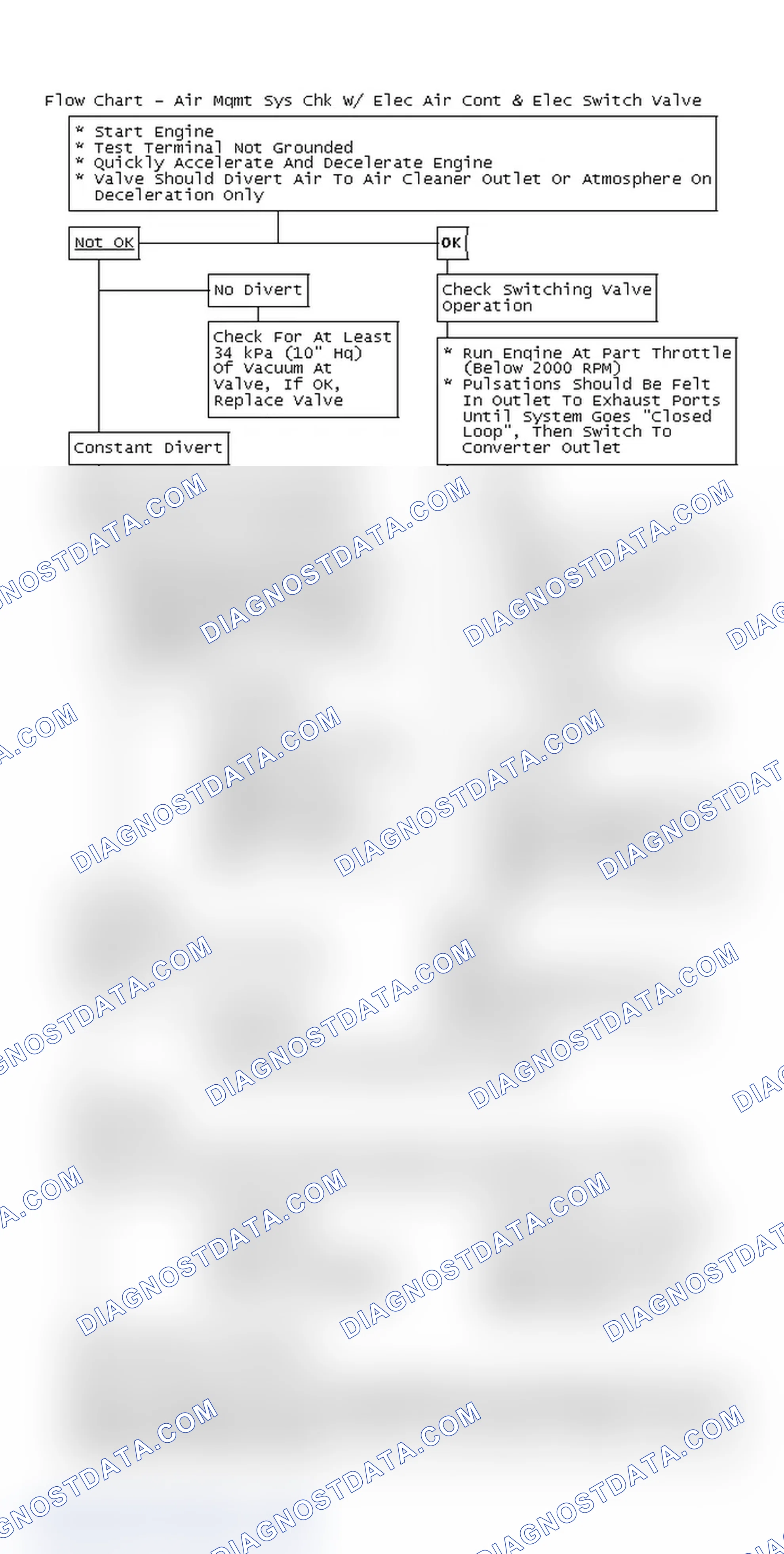 Scheme 96: Flow Chart - Air Mgmt Sys Chk W/ Elec Air Cont & Elec Switch Valve