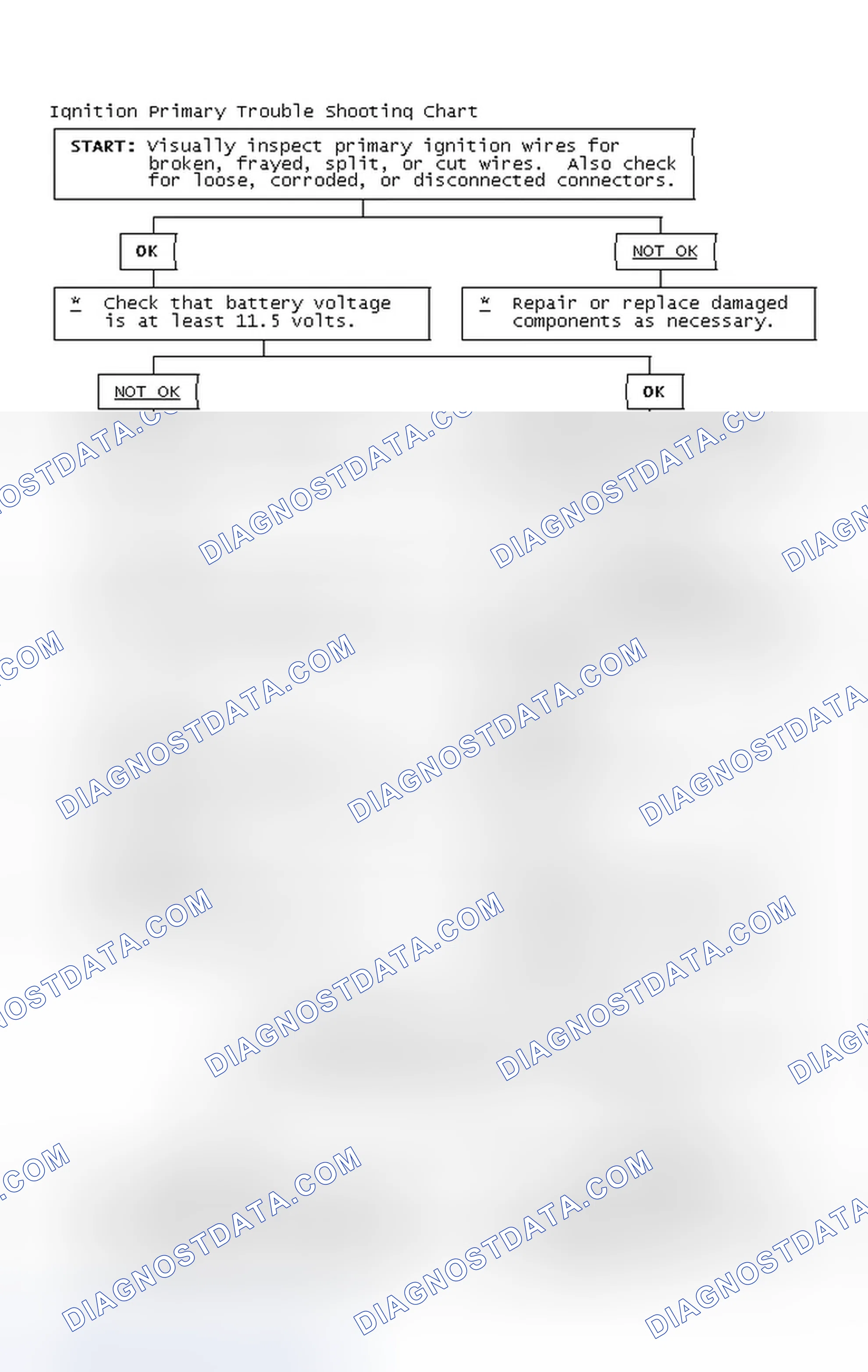 Scheme 2: Ignition Primary Trouble Shooting Chart