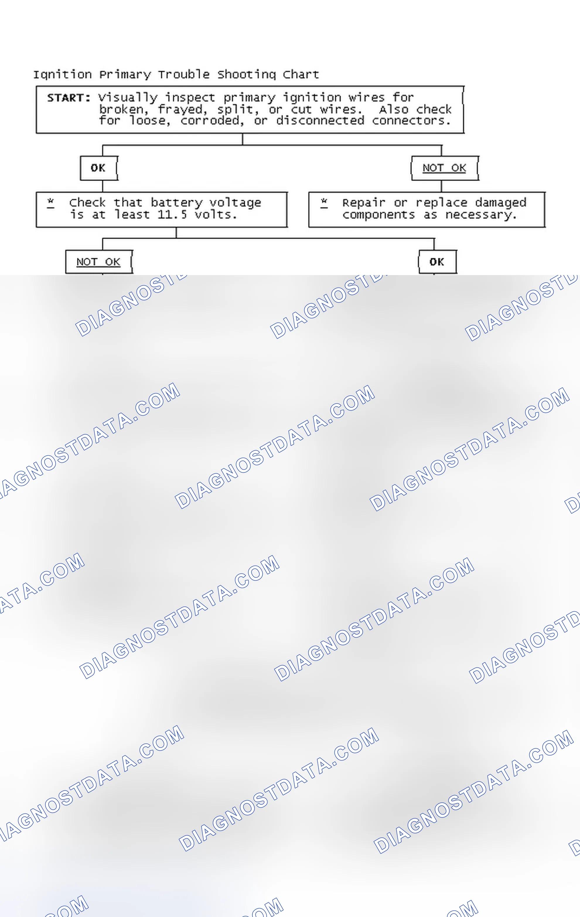 Scheme 2: Ignition Primary Trouble Shooting Chart