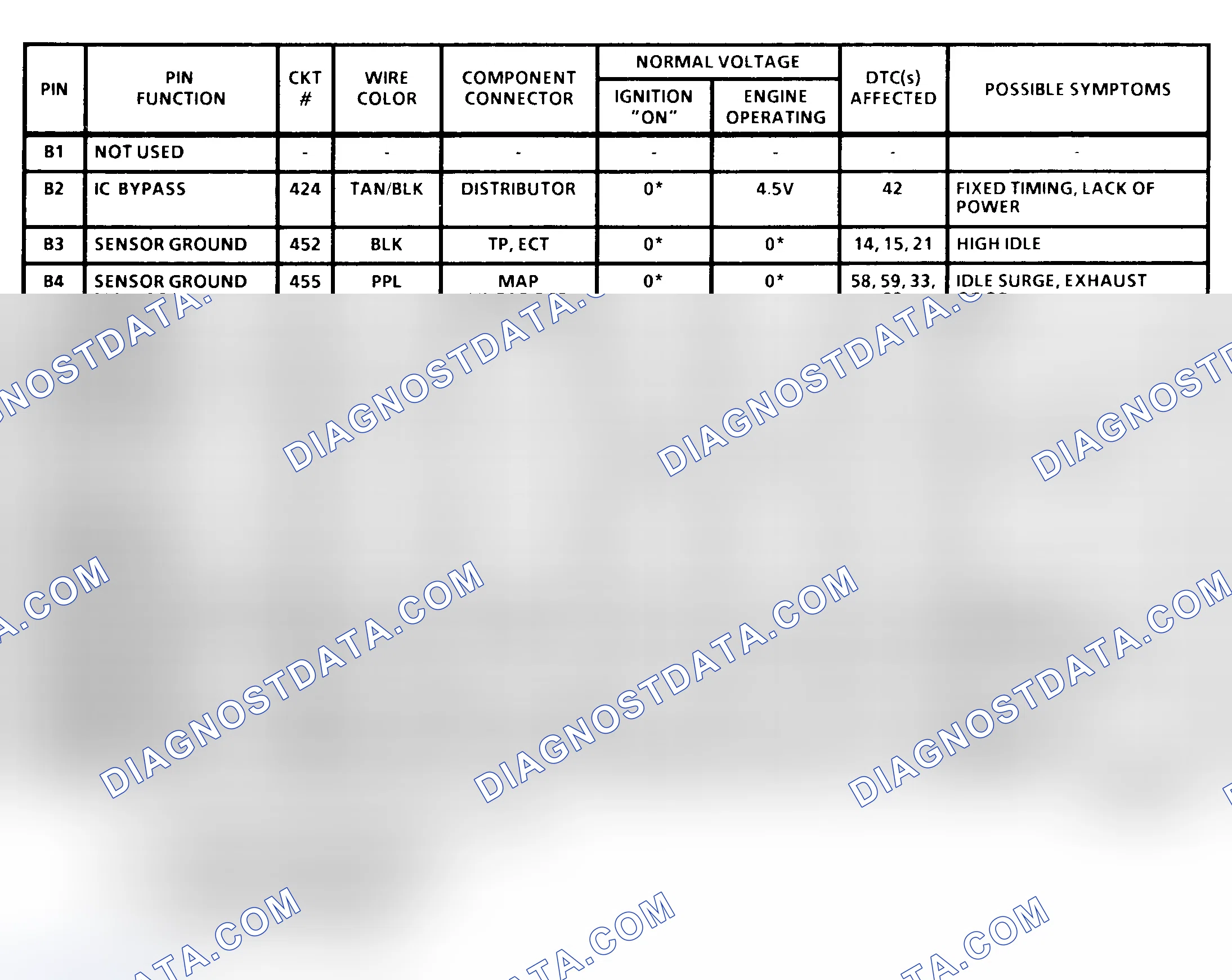Scheme 19: PCM Terminal Identification & Pin Voltages (2 Of 4) ("C" & "K" Series 4.3L & 7.4L With M/T)