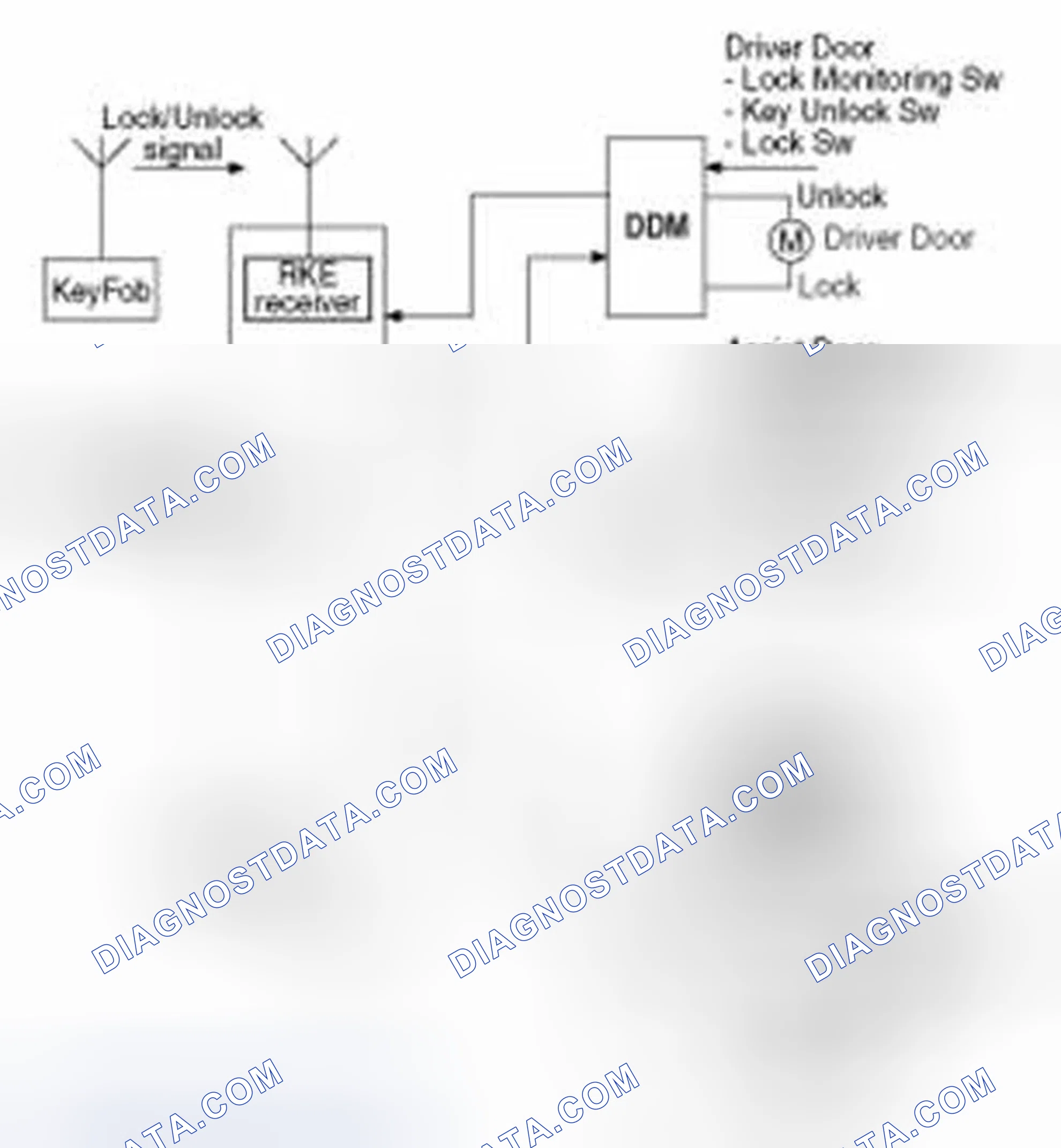Scheme 34: Central Lock/Unlock