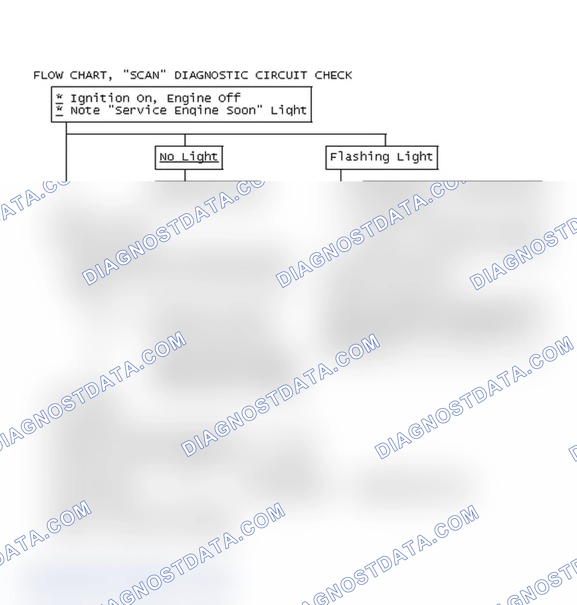 Scheme 321: Flow Chart, "Scan" Diagnostic Circuit Check