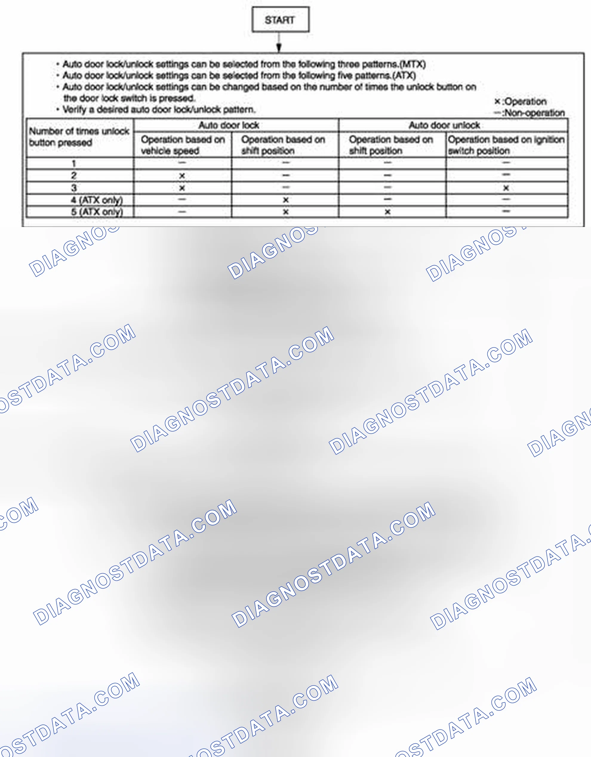 Fig. 128: Personalization Features Setting Procedure Chart
