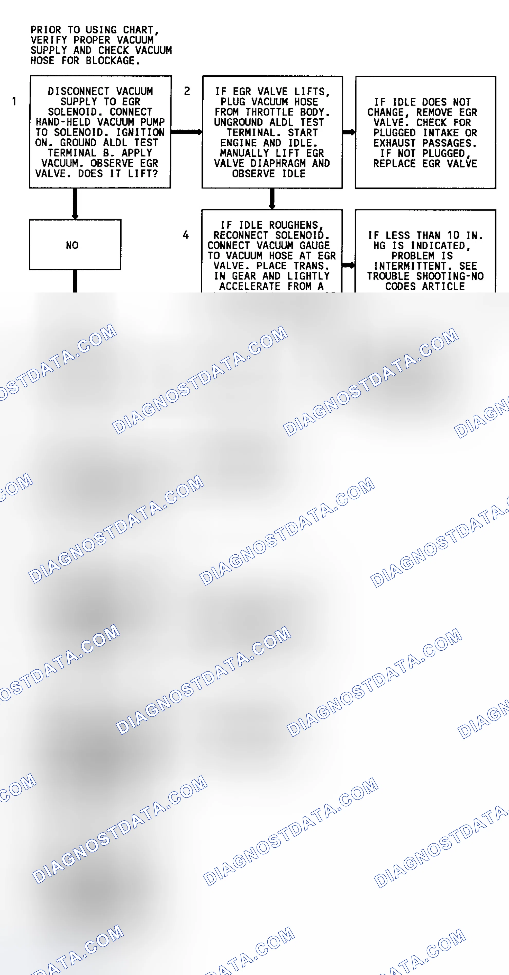 Scheme 108: Code 32 Flow Chart (All W/O 4L80-E Trans. Except 3.1L & 4.3L Turbo) EGR System Error