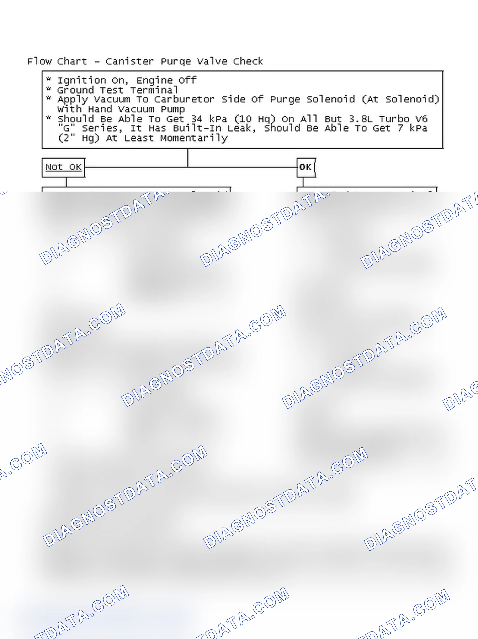 Scheme 91: Flow Chart - Canister Purge Valve Check