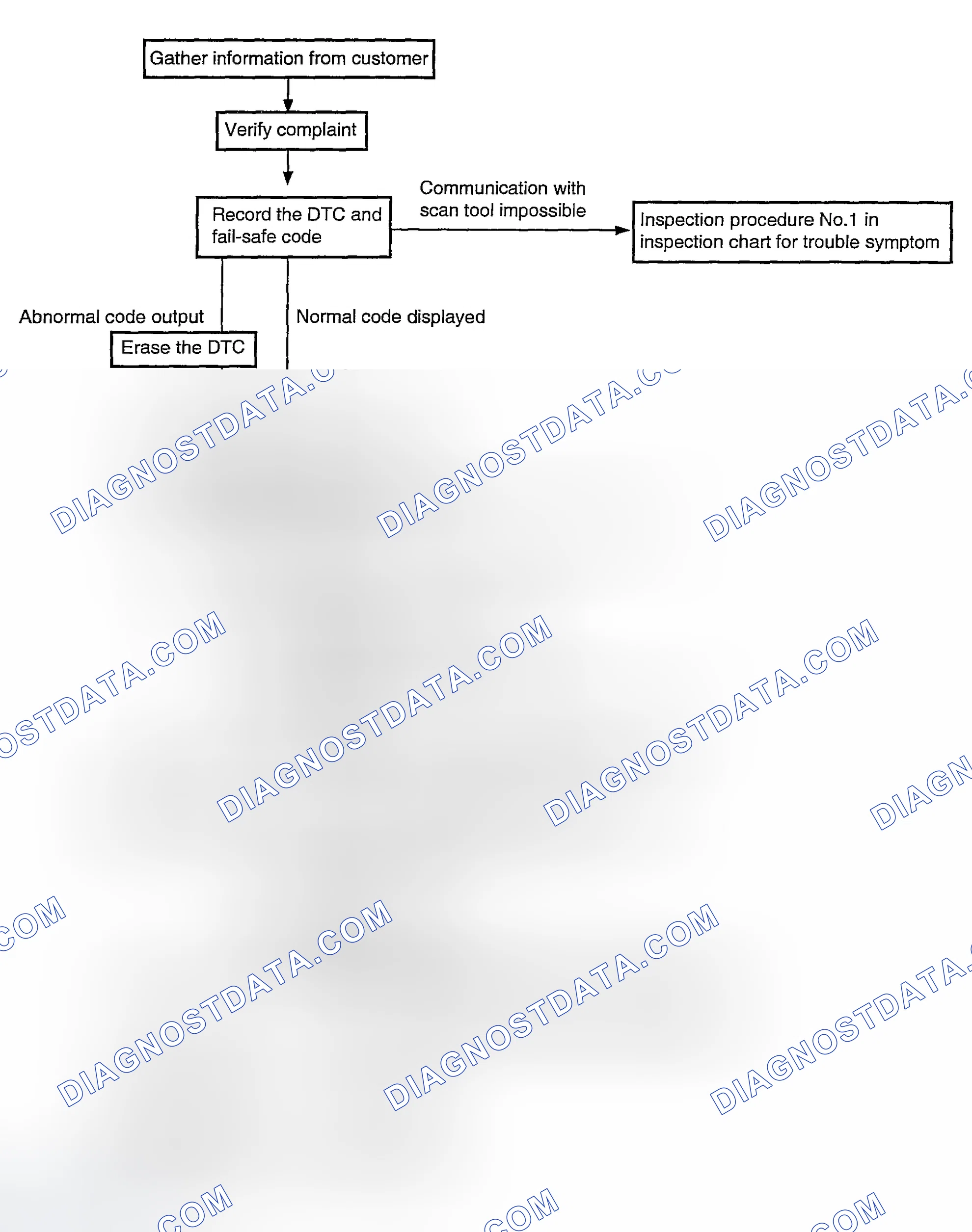 Scheme 15: Troubleshooting Flow Chart
