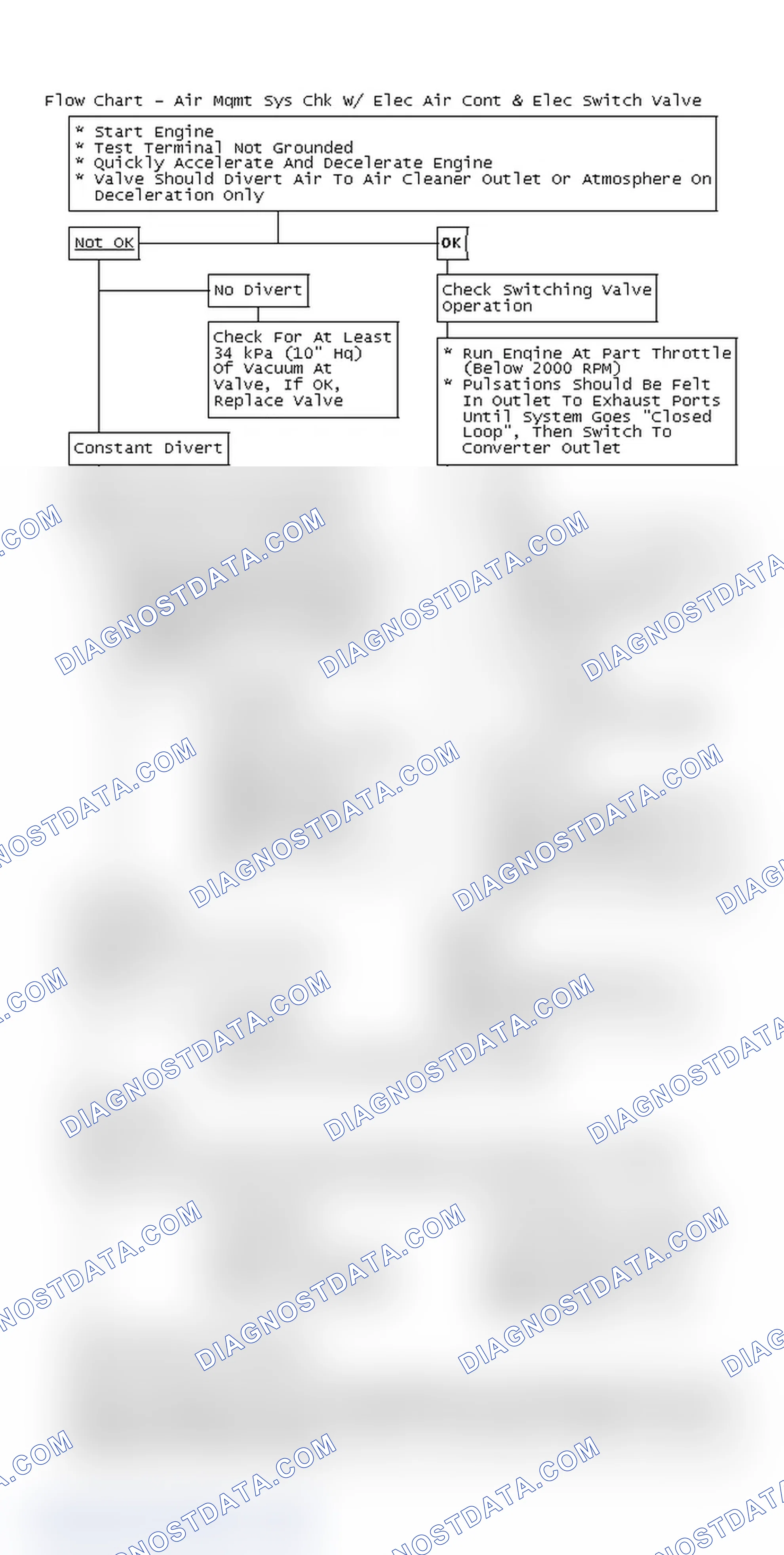Scheme 224: Flow Chart - Air Mgmt Sys Chk W/ Elec Air Cont & Elec Switch Valve