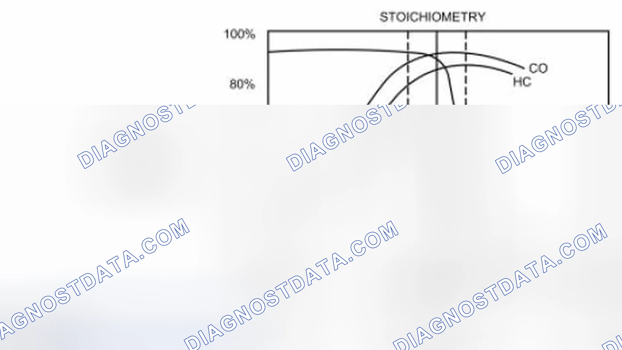 Scheme 84: Three Way Catalytic (TWC) Converter Conversion Efficiency