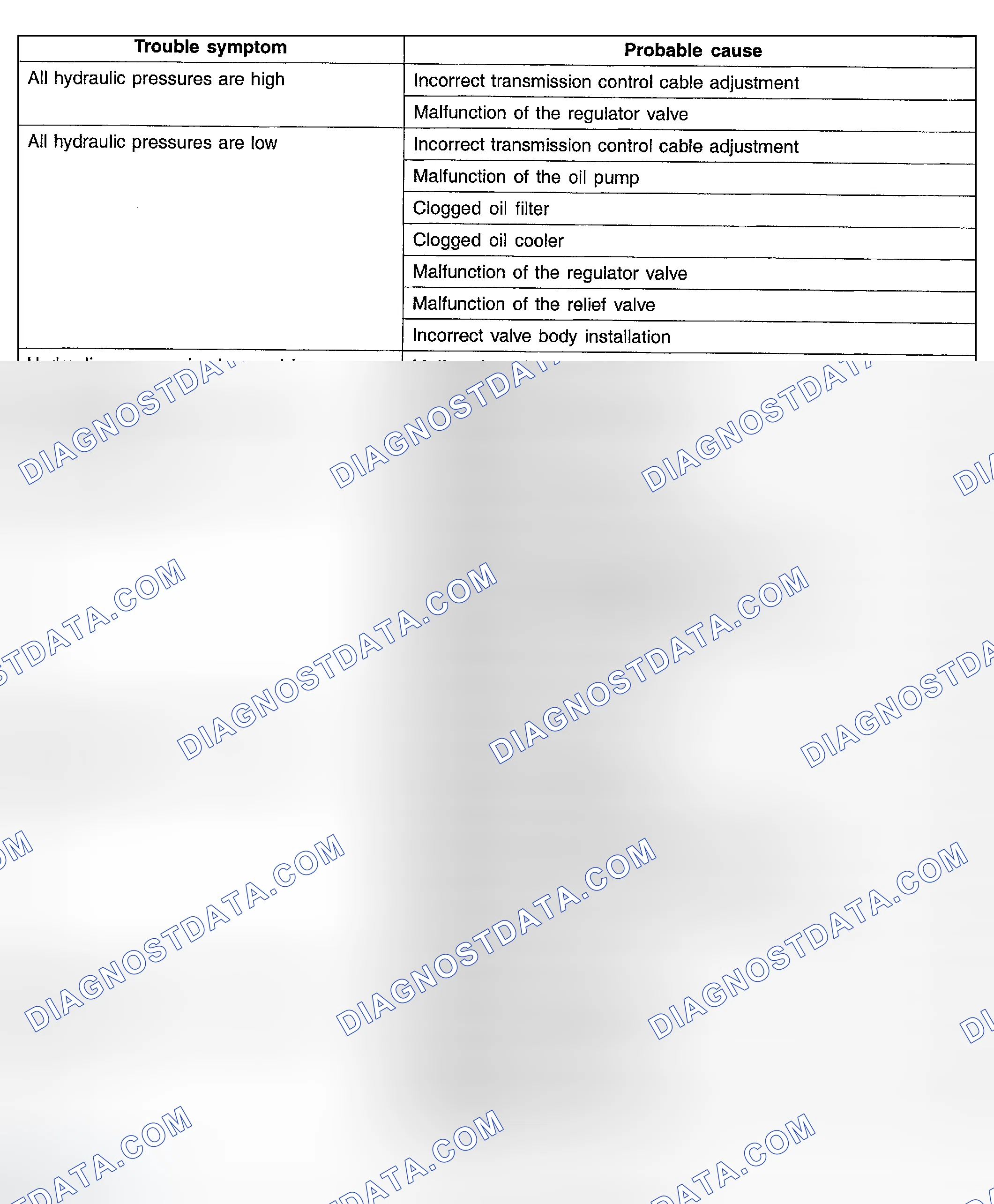 Scheme 46: HYDRAULIC PRESSURE TEST DIAGNOSIS TABLE