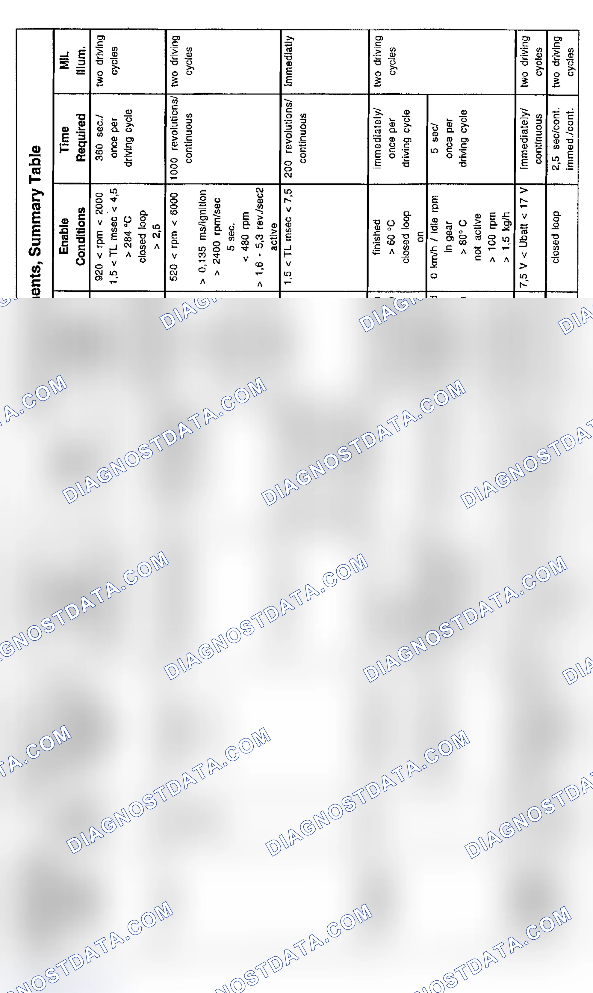Scheme 23: DTC Chart (540i, 740i, 740iL & 840Ci V8) - 1 Of 3
