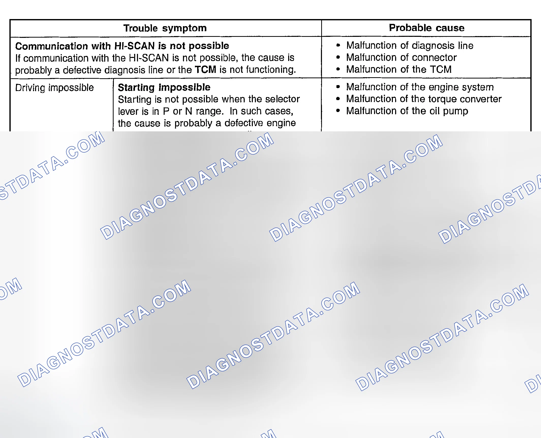 Scheme 9: INSPECTION CHART FOR TROUBLE SYMPTOMS