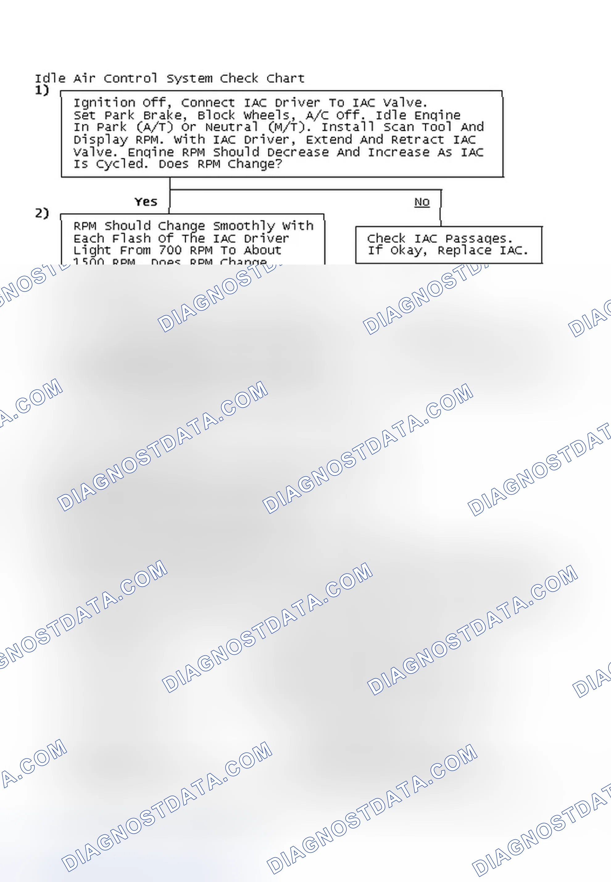 Scheme 64: Idle Air Control System Check Chart
